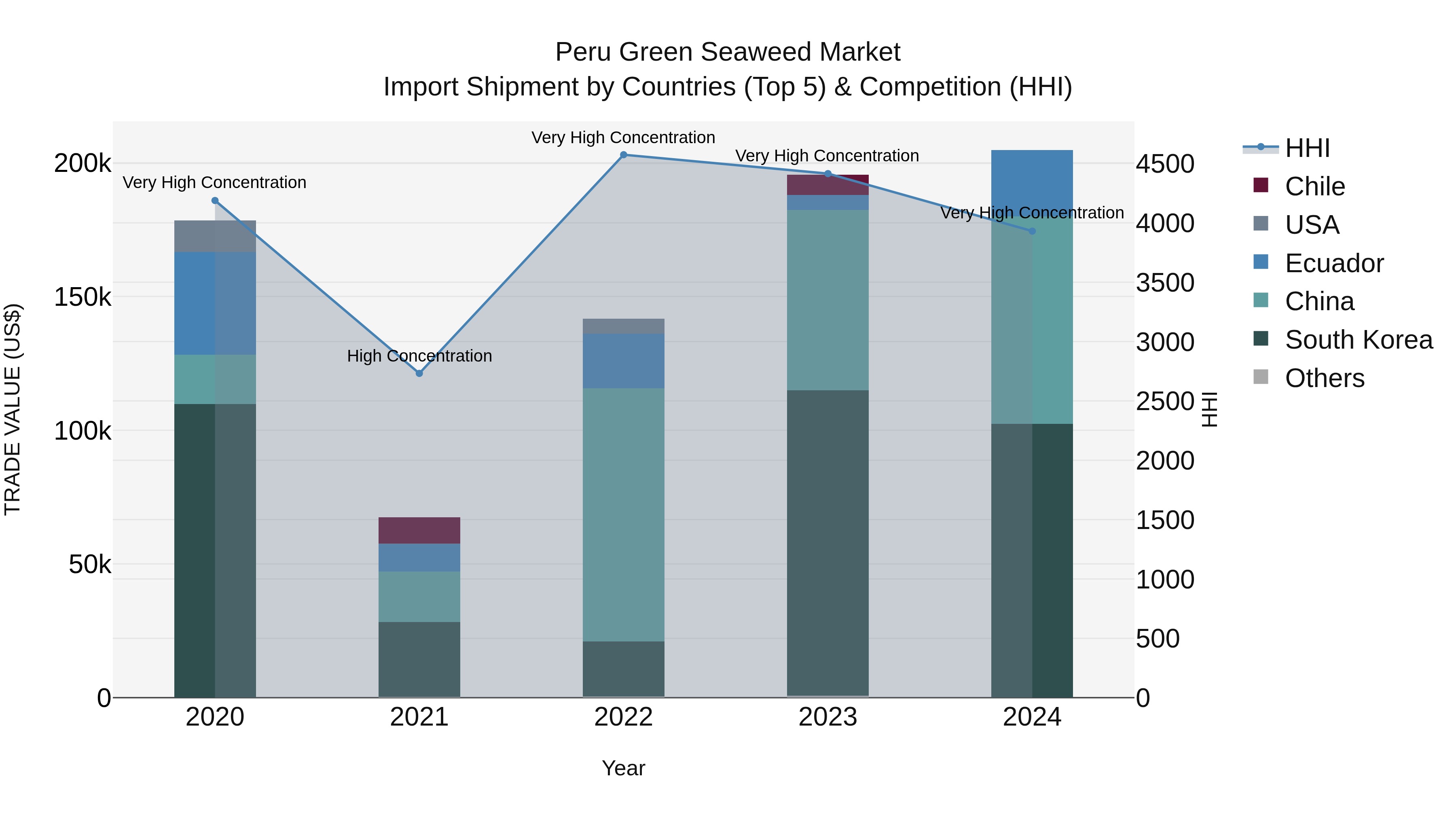 Peru Green Seaweed Market Top 5 Importing Countries and Market Competition (HHI) Analysis