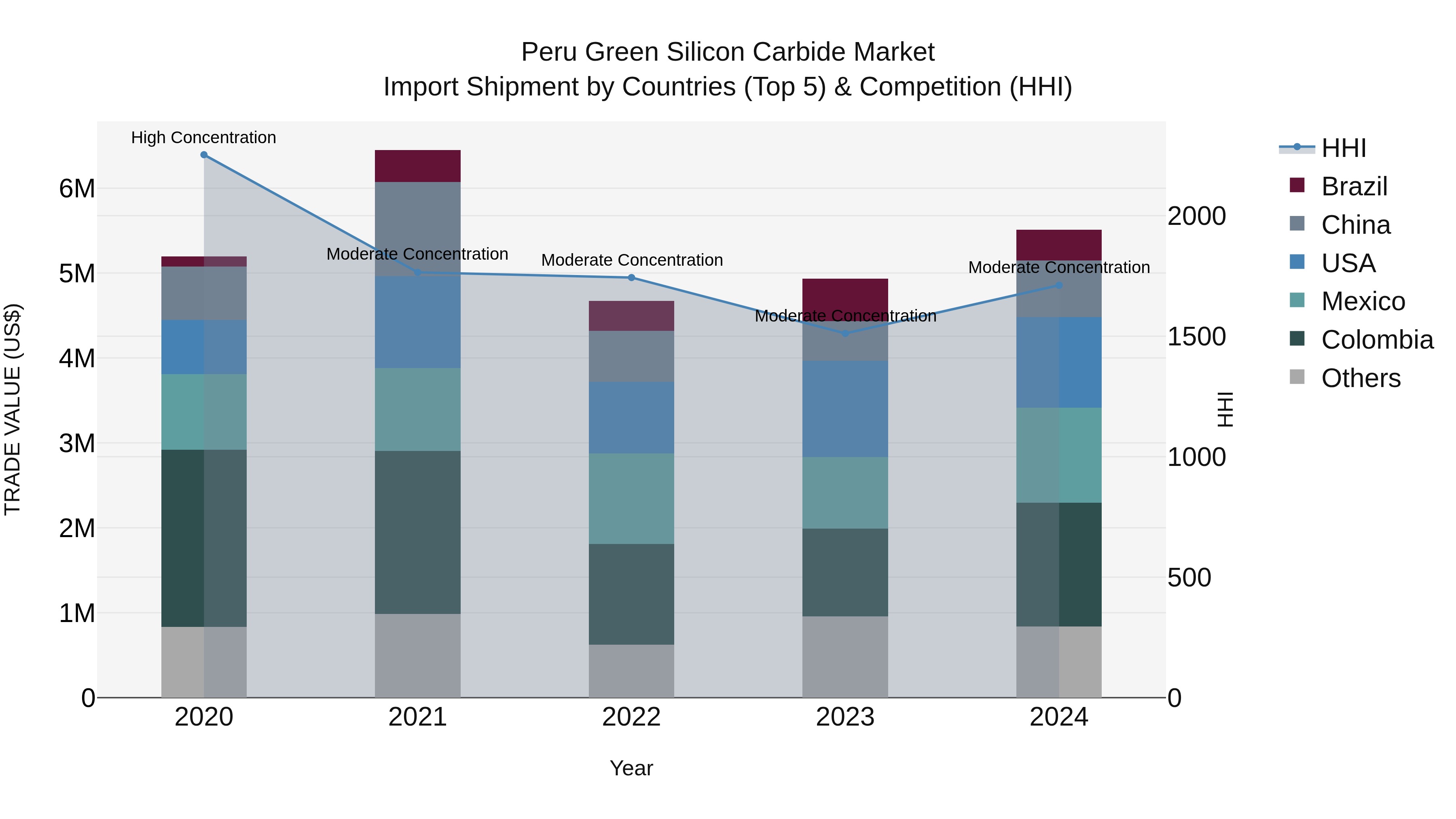 Peru Green Silicon Carbide Market Top 5 Importing Countries and Market Competition (HHI) Analysis