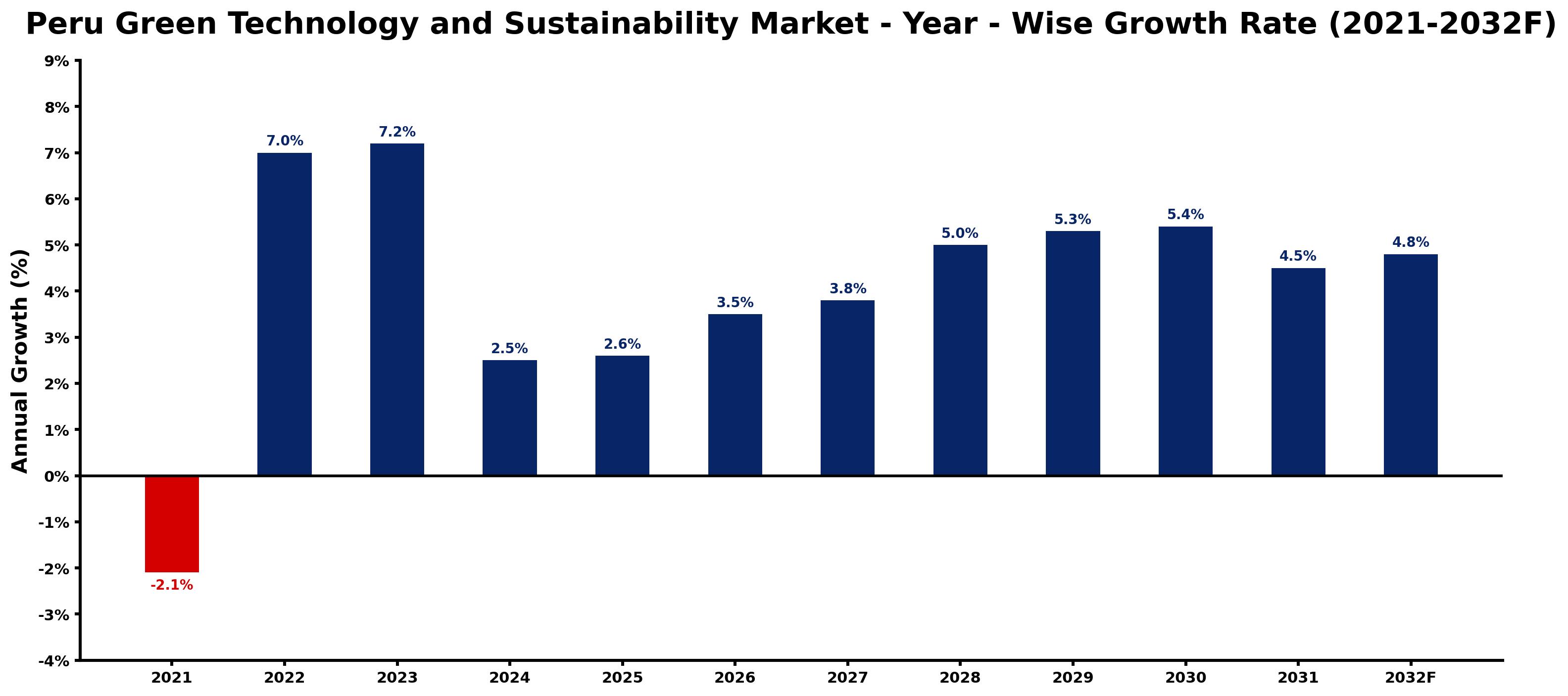 Peru Green Technology and Sustainability Market Year-wise Growth Rate and Key Drivers