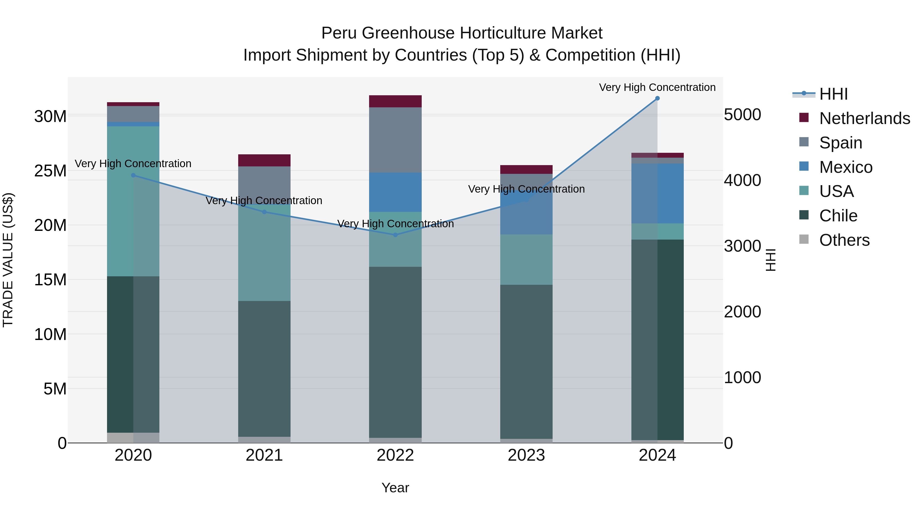 Peru Greenhouse Horticulture Market Top 5 Importing Countries and Market Competition (HHI) Analysis