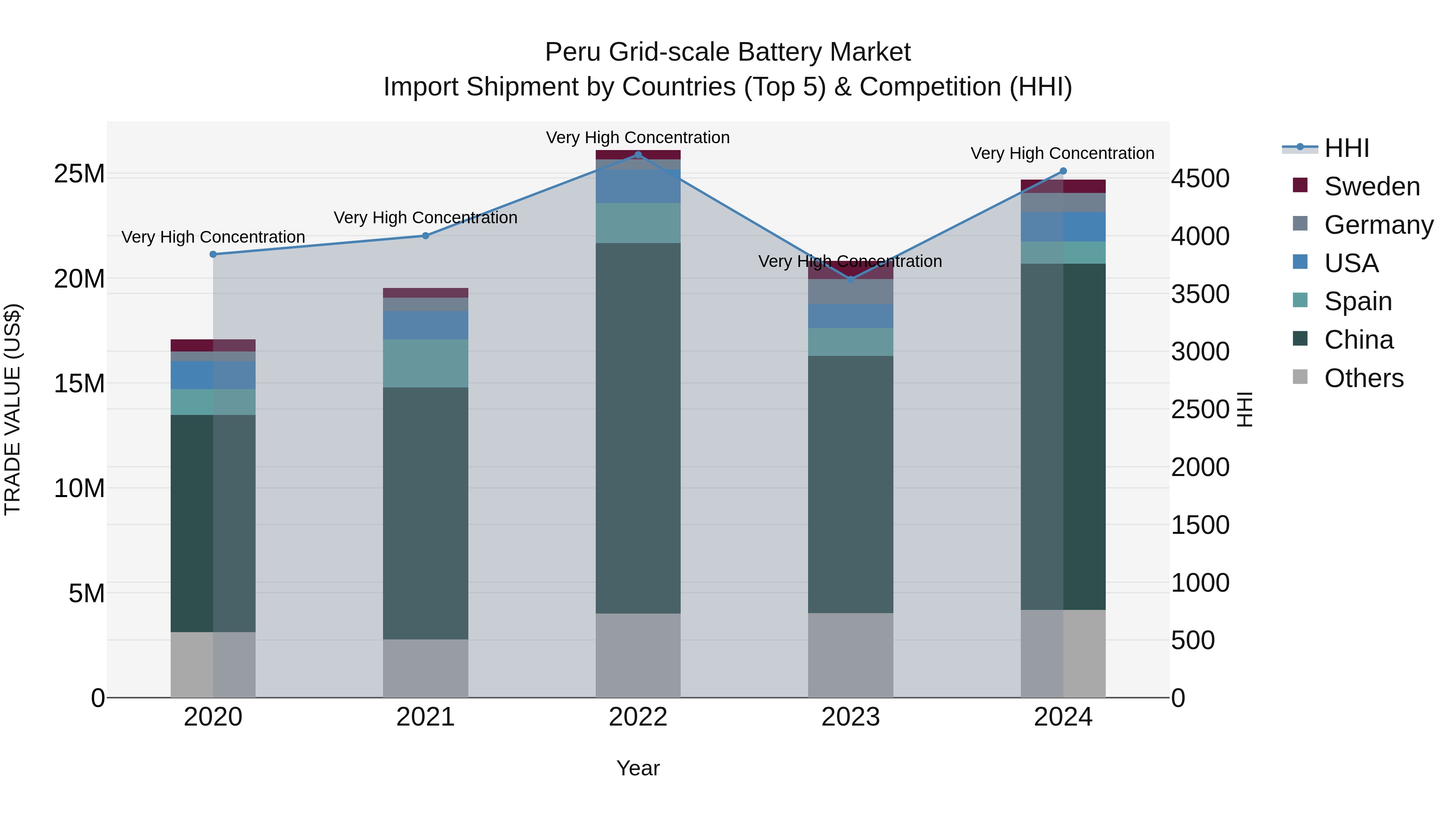 Peru Grid Scale Battery Market Top 5 Importing Countries and Market Competition (HHI) Analysis