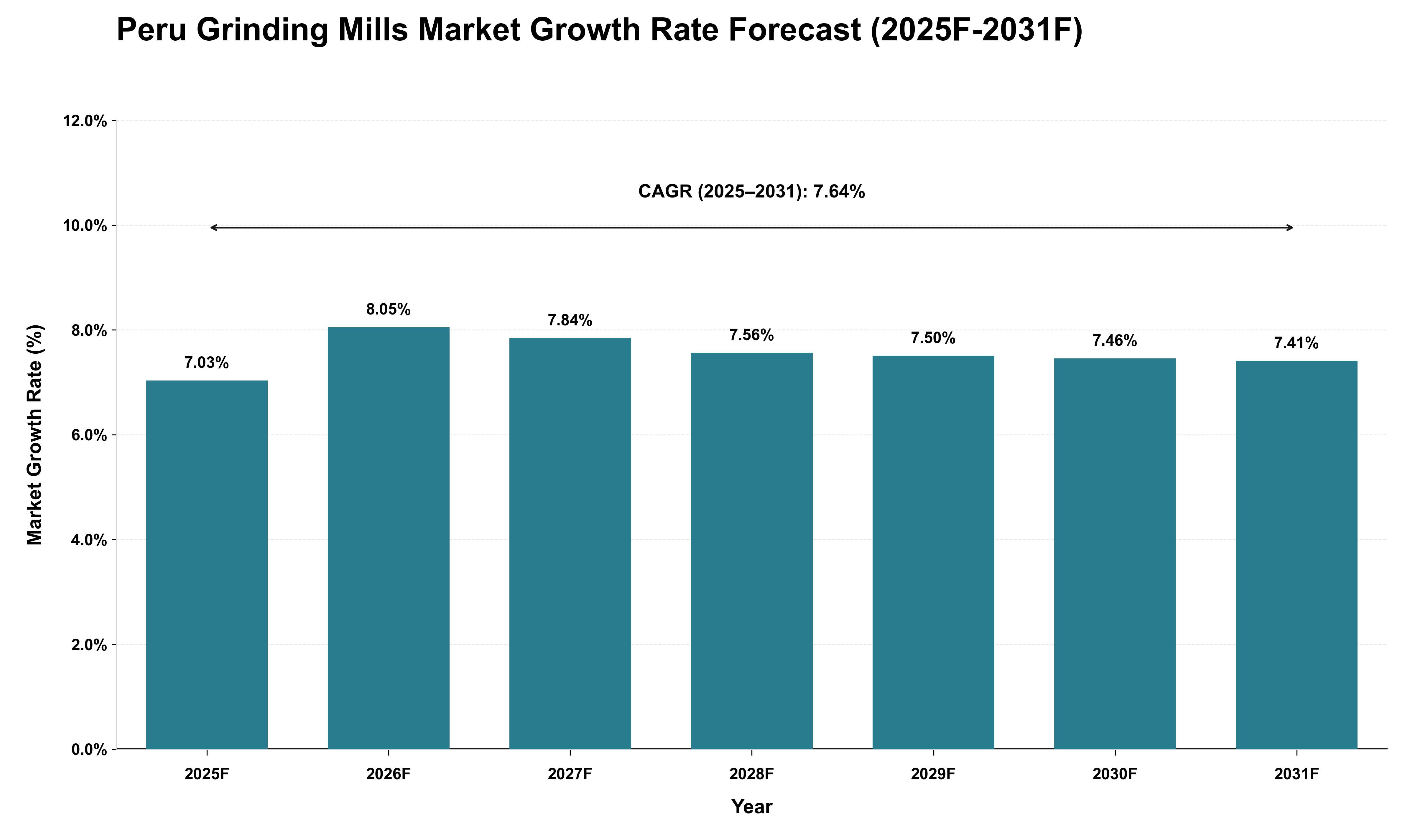 Peru Grinding Mills Market Growth Rate Analysis (2025 - 2031)