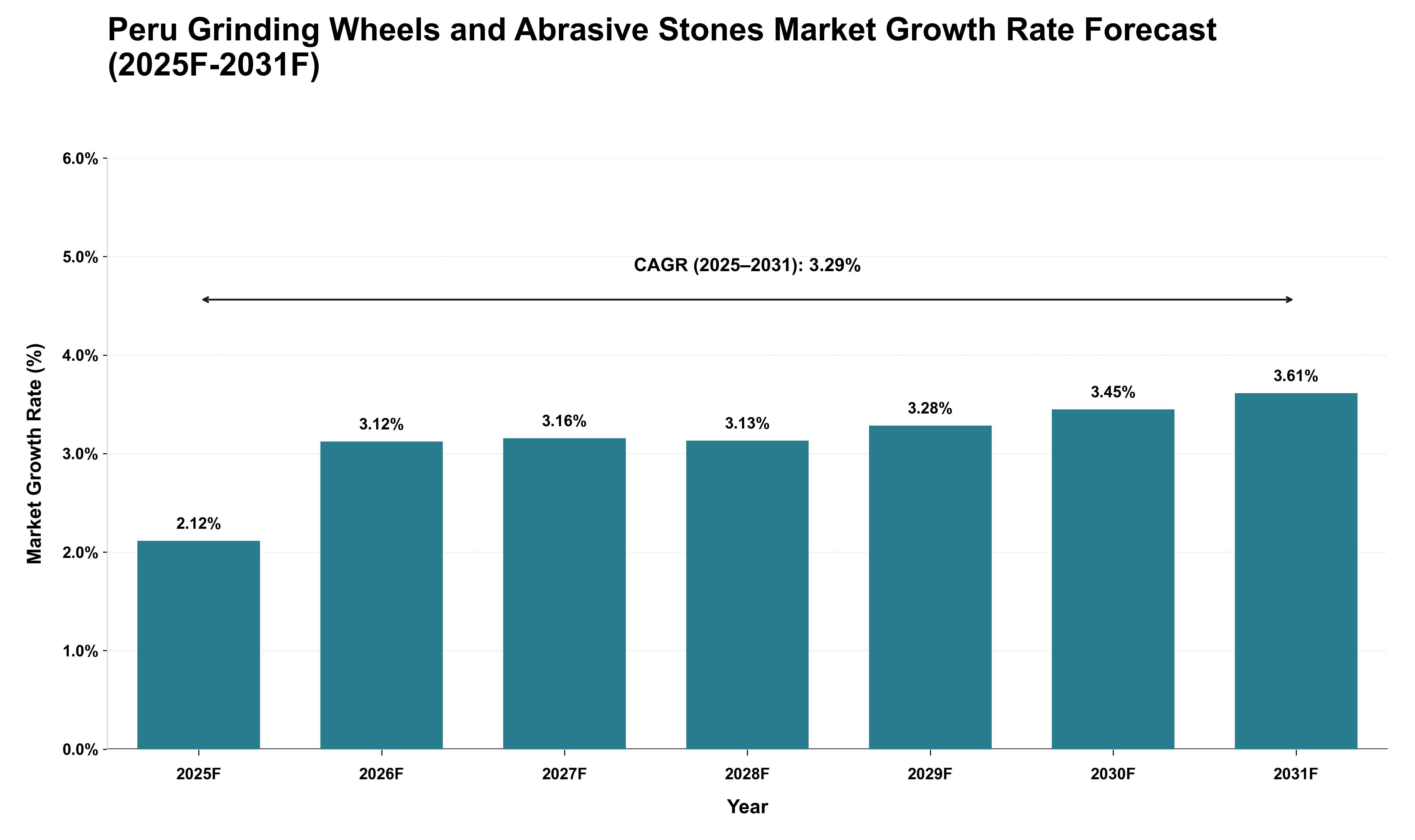 Peru Grinding Wheels and Abrasive Stones Market Growth Rate Analysis (2025 - 2031)