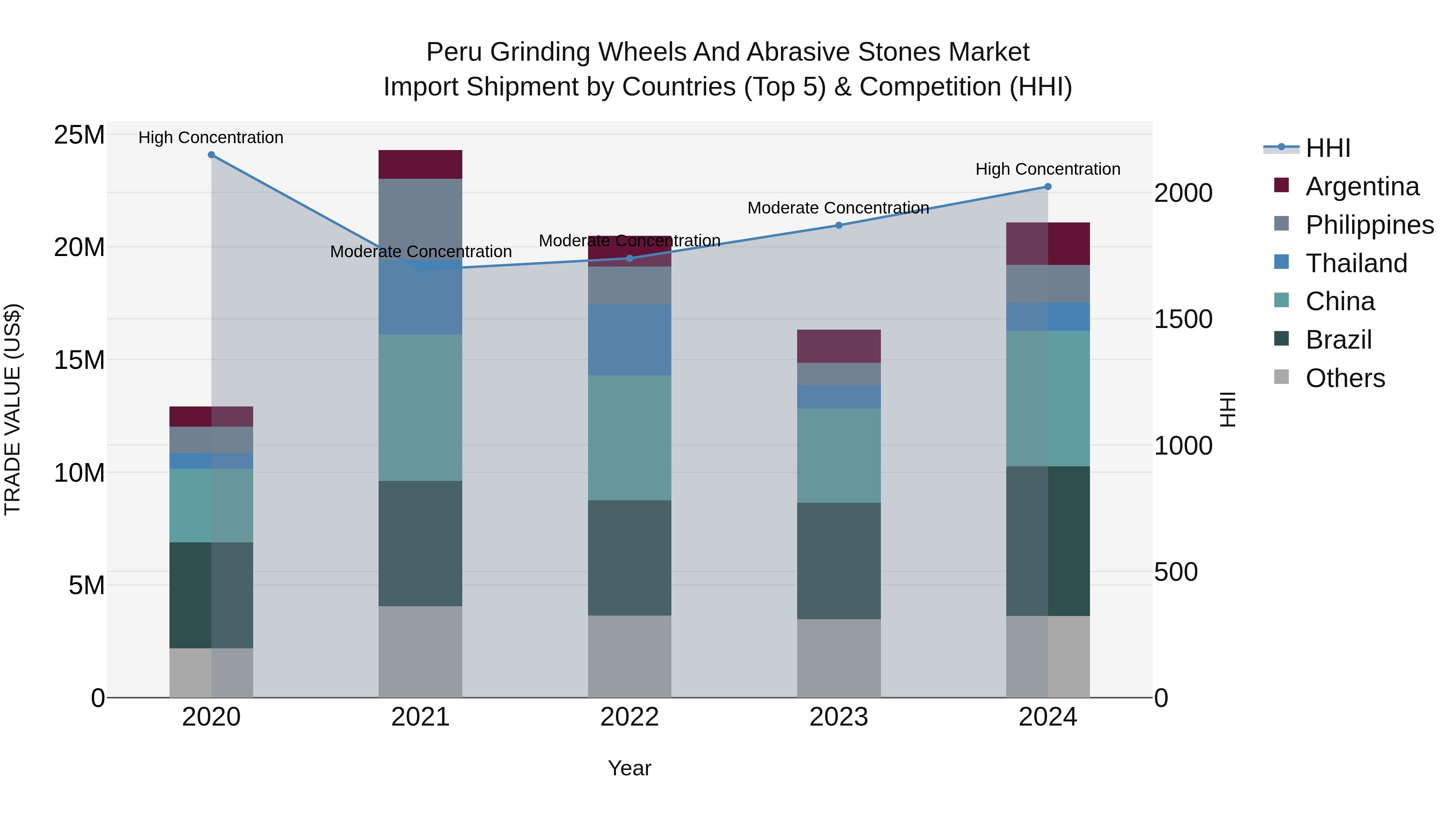 Peru Grinding Wheels And Abrasive Stones Market Top 5 Importing Countries and Market Competition (HHI) Analysis