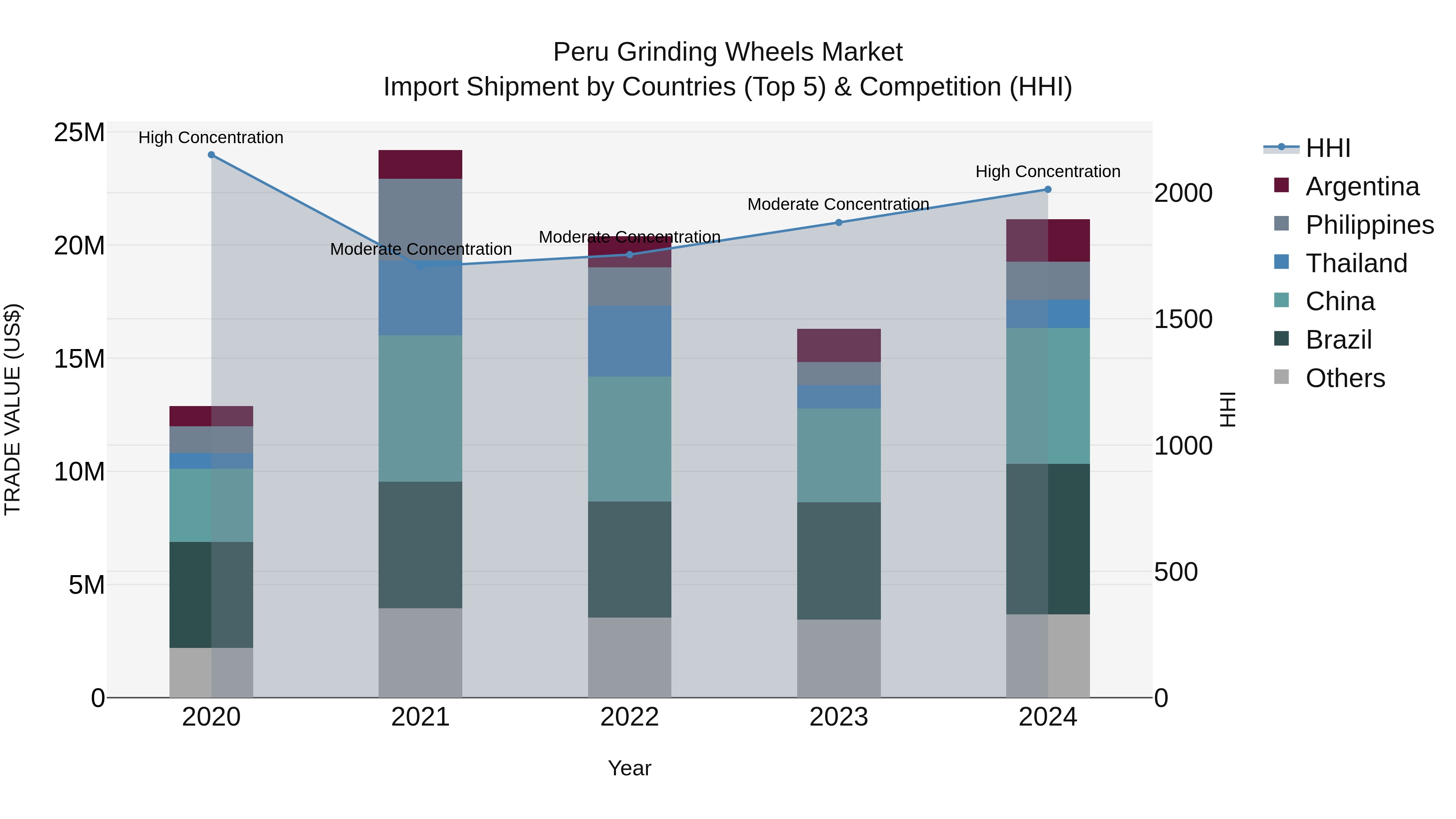 Peru Grinding Wheels Market Top 5 Importing Countries and Market Competition (HHI) Analysis