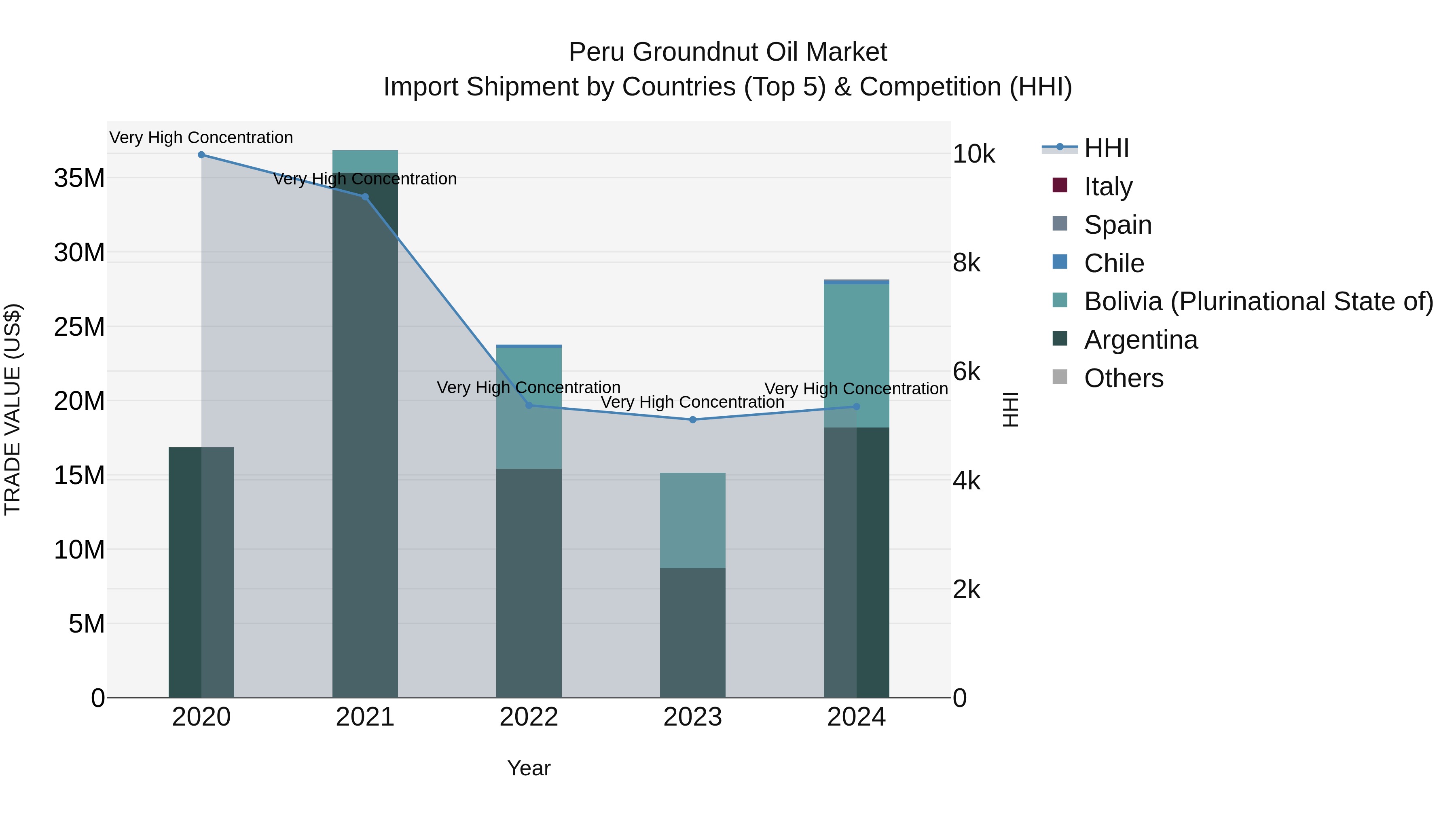 Peru Groundnut Oil Market Top 5 Importing Countries and Market Competition (HHI) Analysis