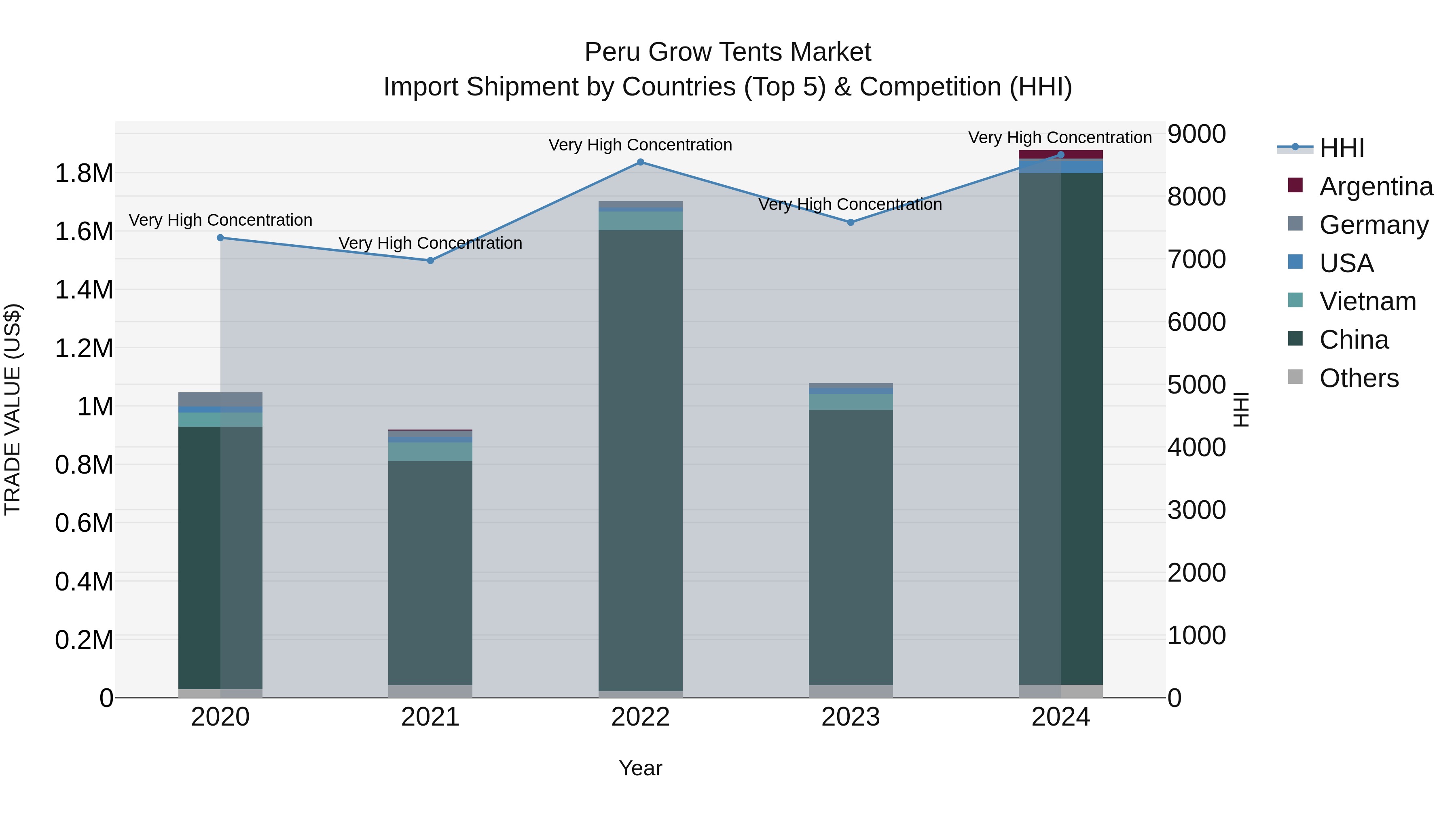 Peru Grow Tents Market Top 5 Importing Countries and Market Competition (HHI) Analysis