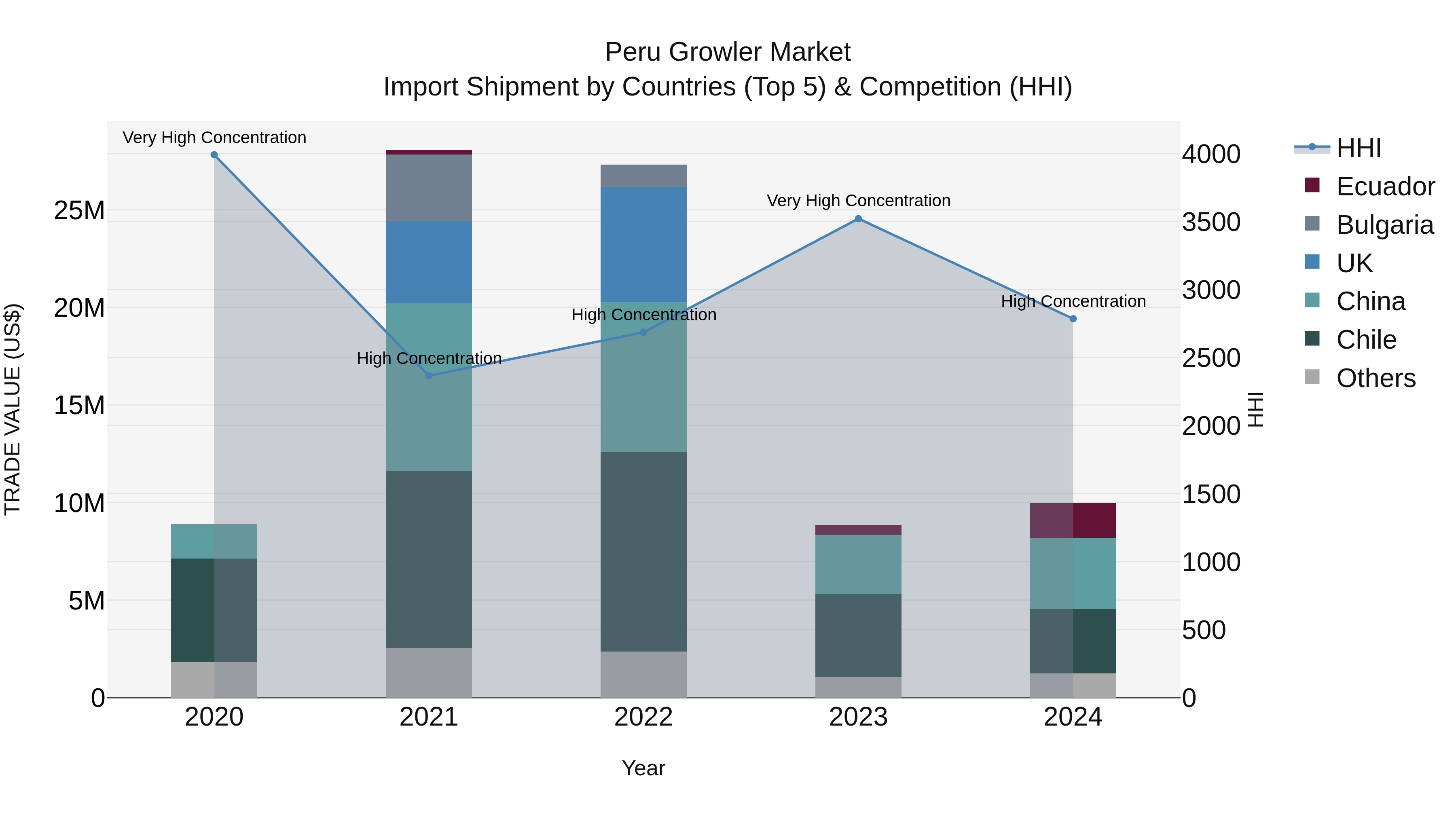 Peru Growler Market Top 5 Importing Countries and Market Competition (HHI) Analysis