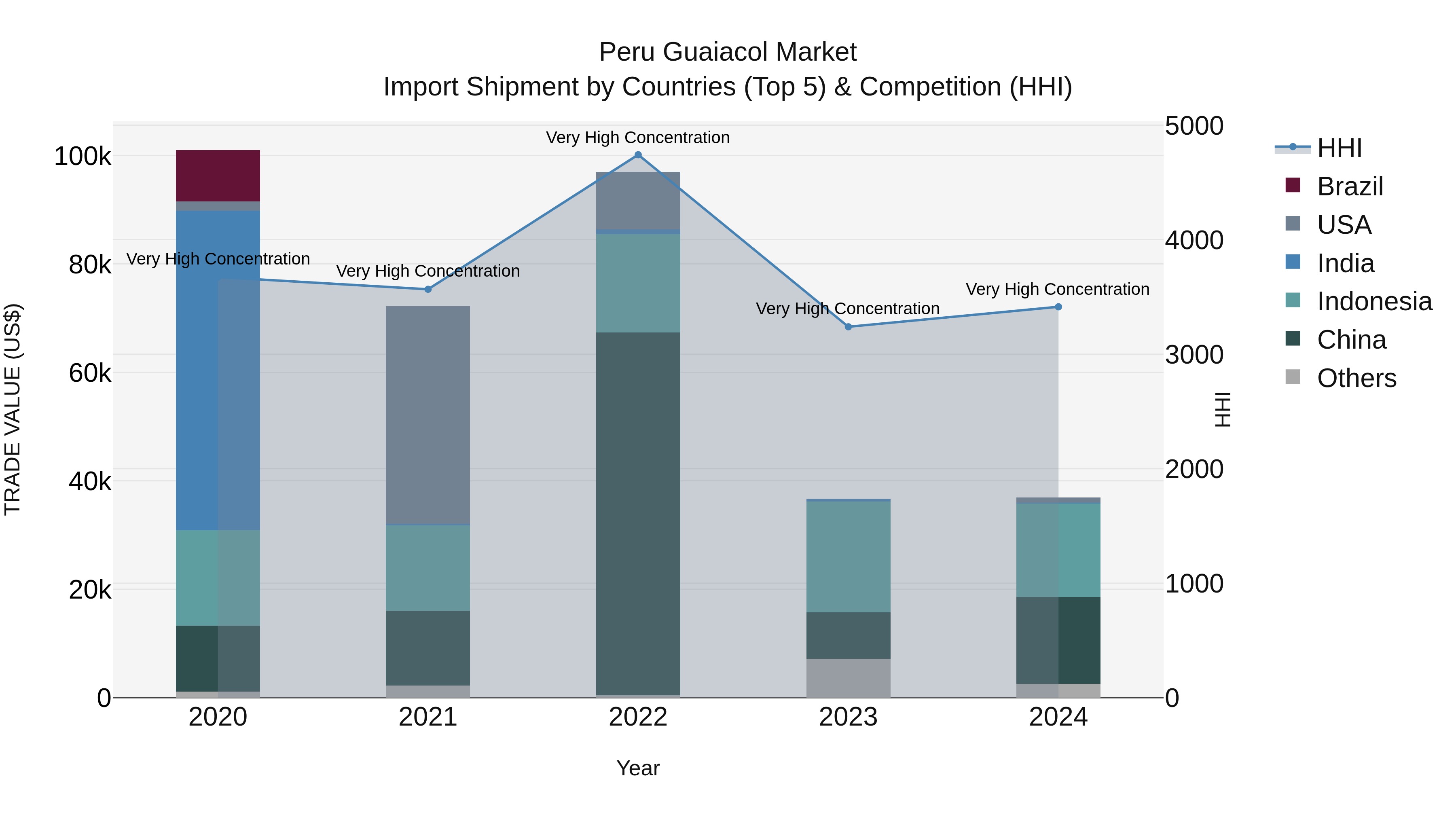 Peru Guaiacol Market Top 5 Importing Countries and Market Competition (HHI) Analysis
