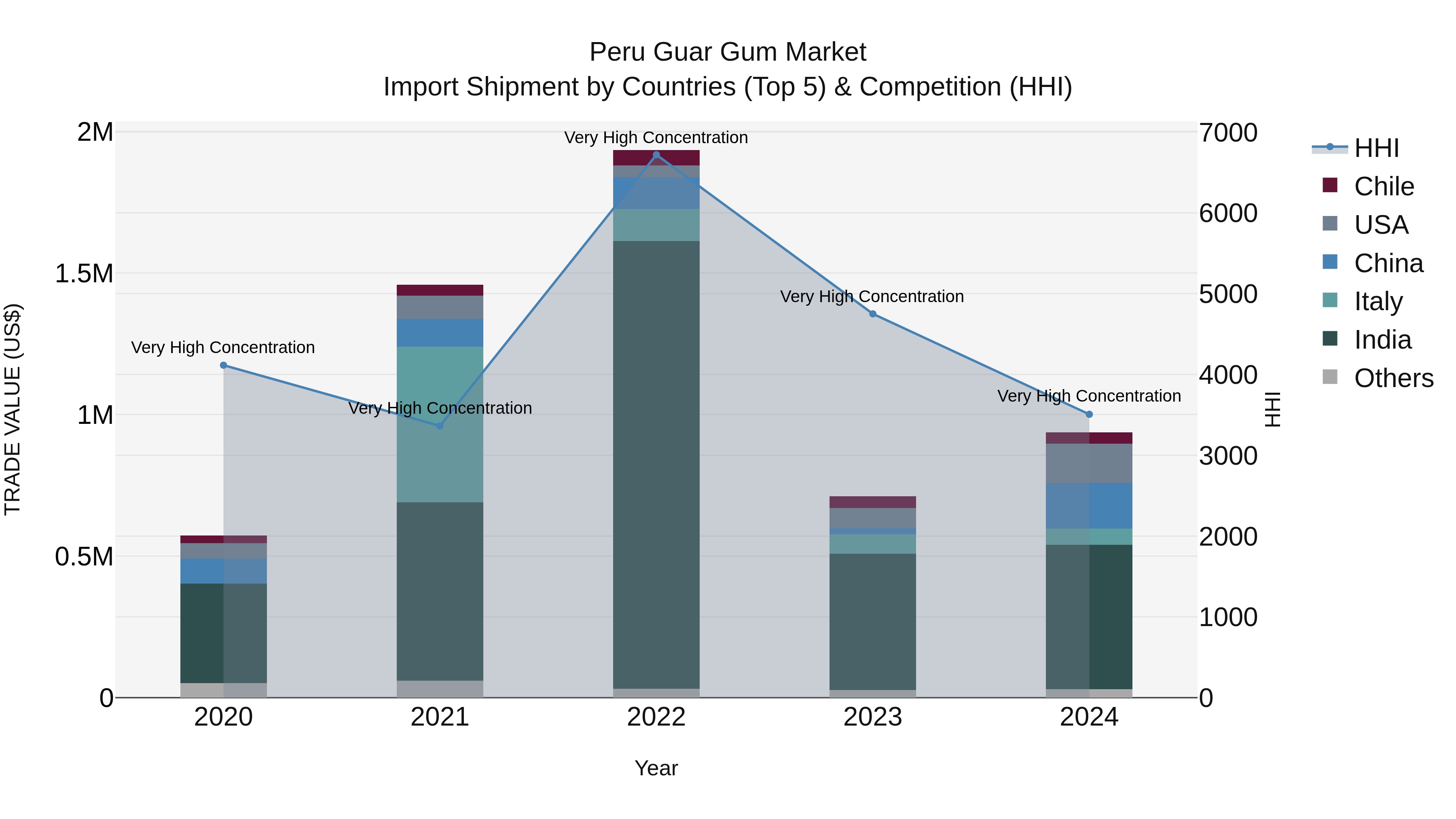 Peru Guar Gum Market Top 5 Importing Countries and Market Competition (HHI) Analysis