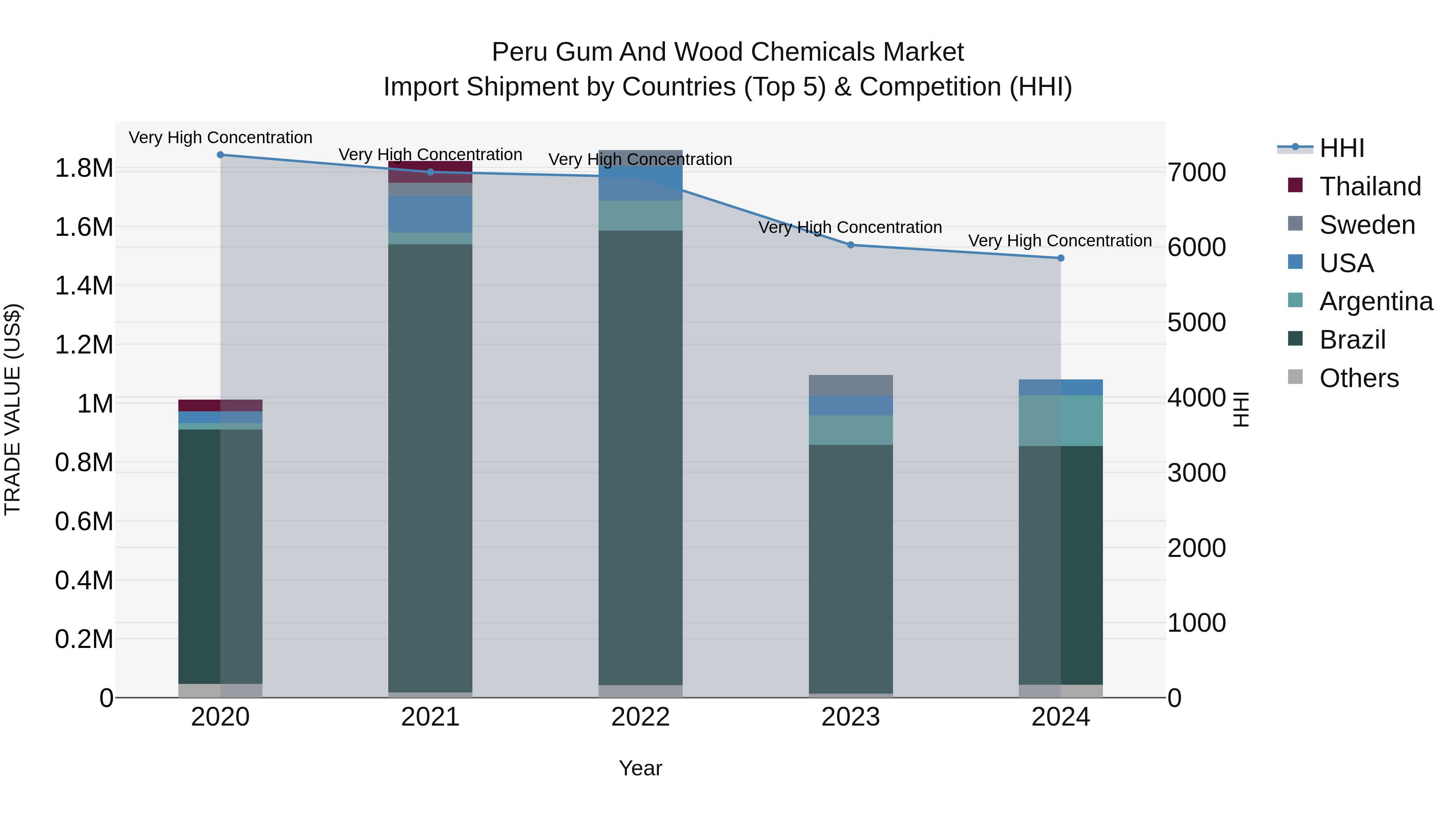 Peru Gum And Wood Chemicals Market Top 5 Importing Countries and Market Competition (HHI) Analysis