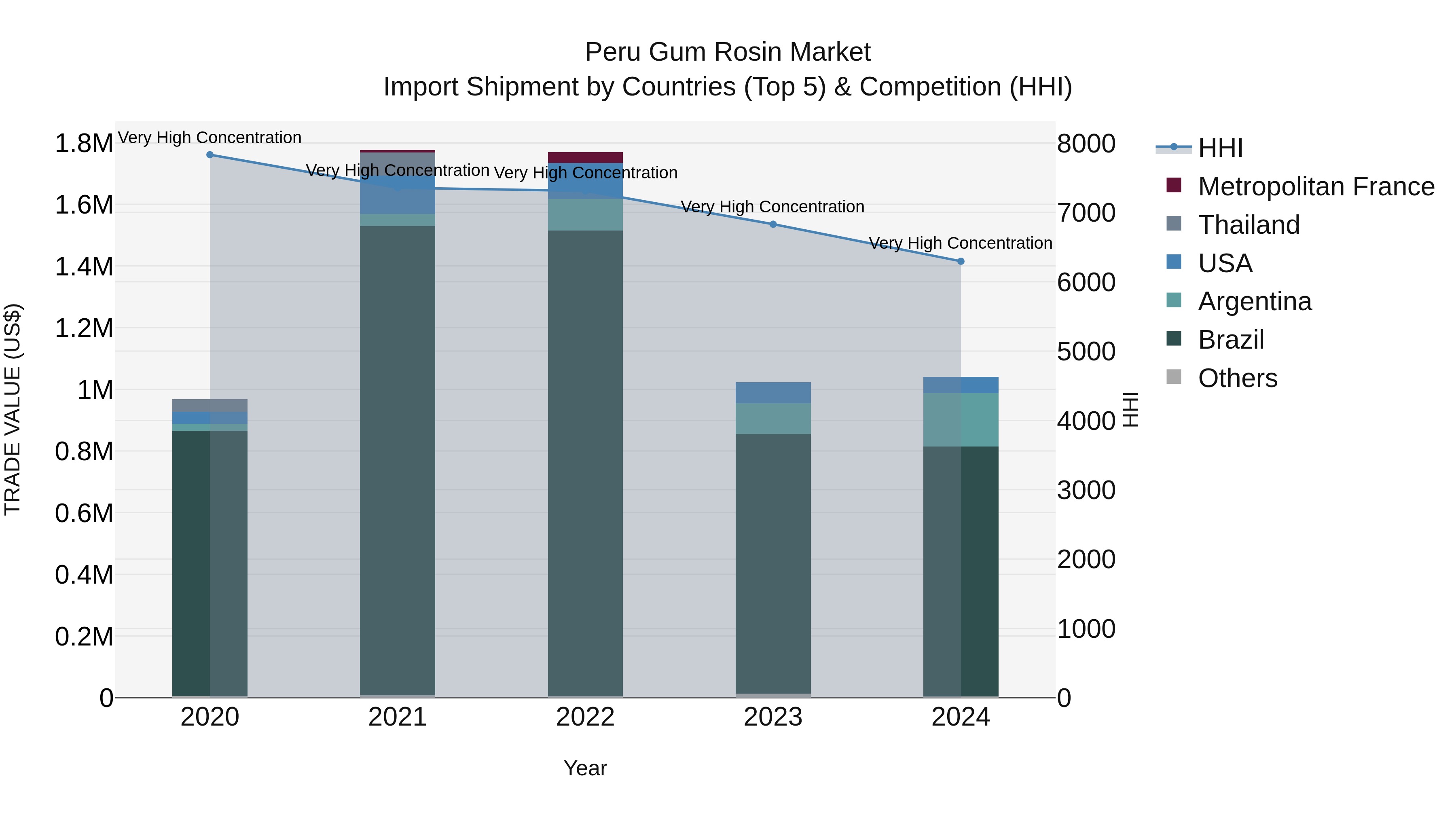 Peru Gum Rosin Market Top 5 Importing Countries and Market Competition (HHI) Analysis