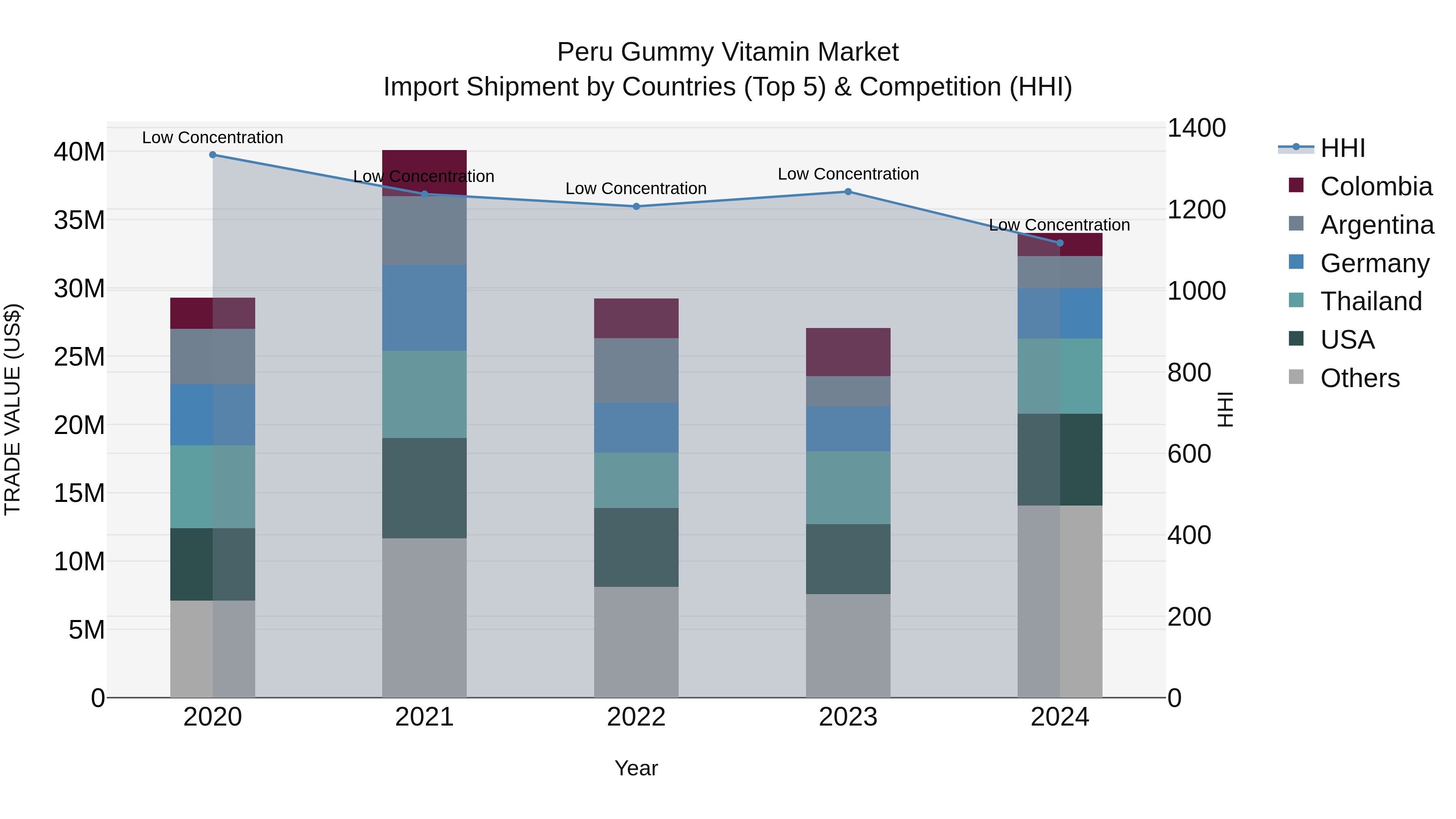Peru Gummy Vitamin Market Top 5 Importing Countries and Market Competition (HHI) Analysis