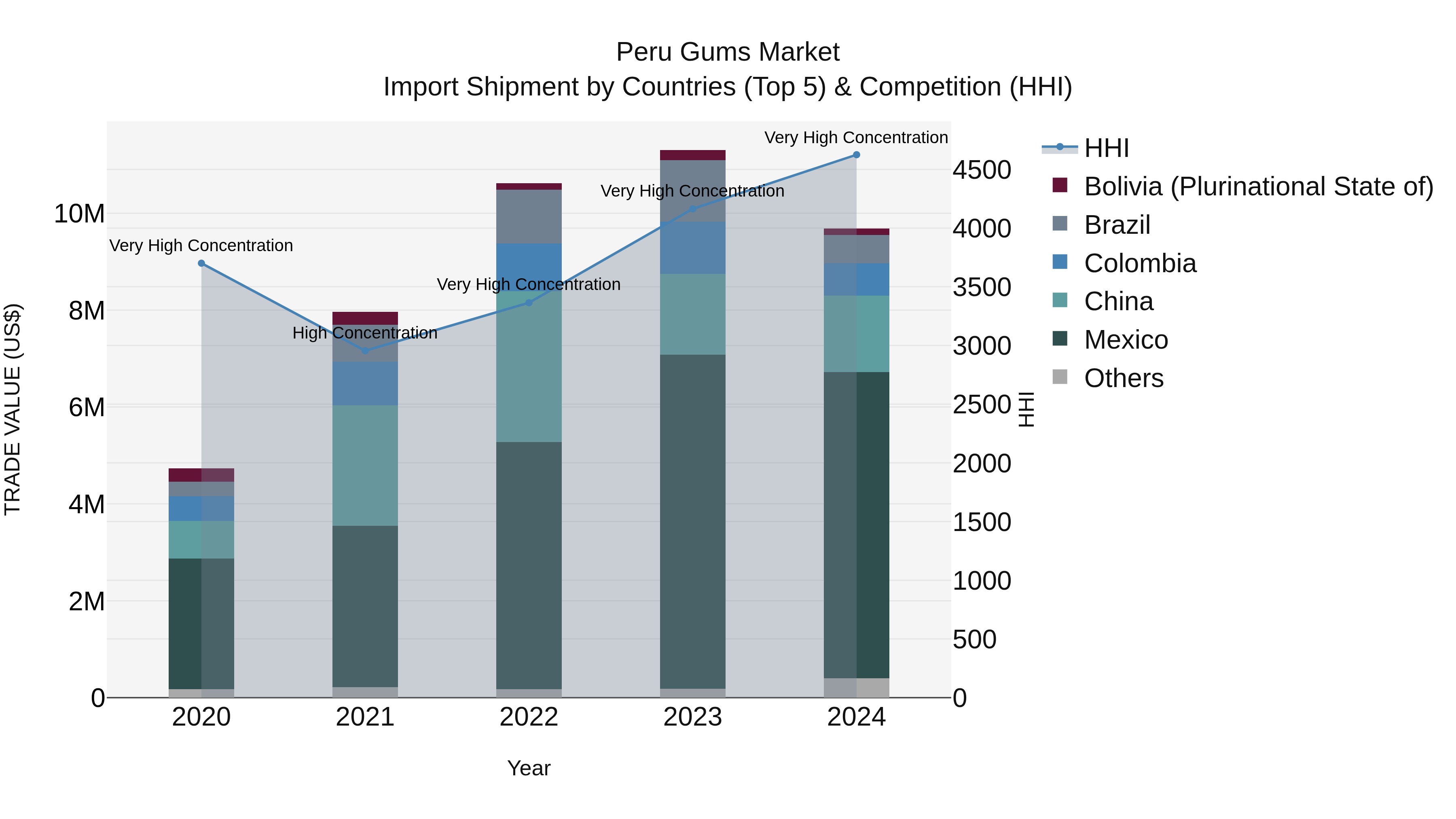 Peru Gums Market Top 5 Importing Countries and Market Competition (HHI) Analysis