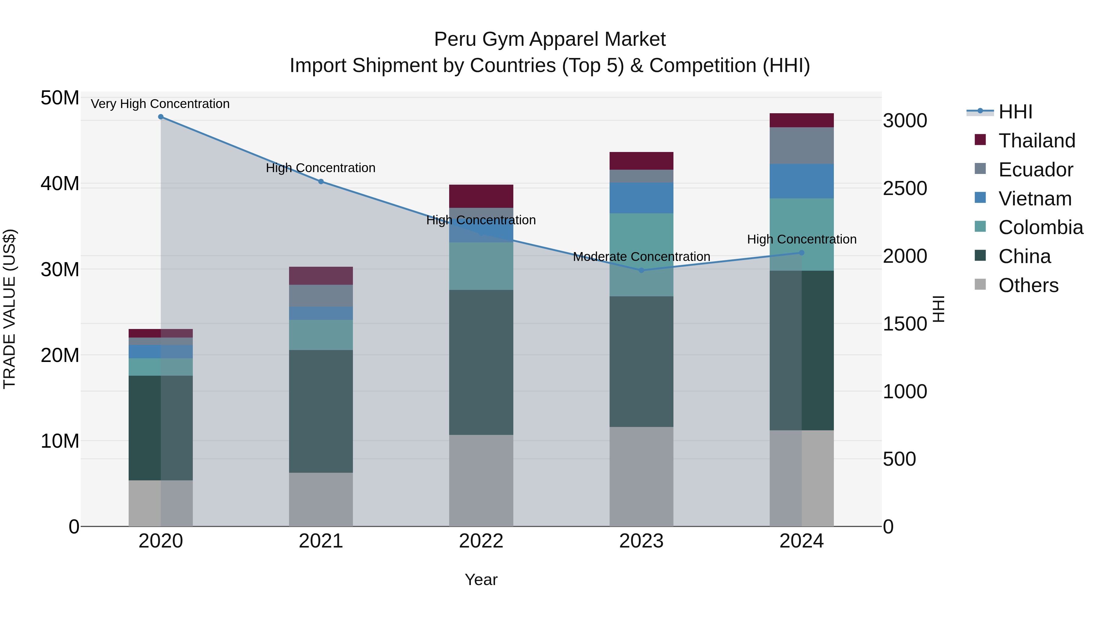 Peru Gym Apparel Market Top 5 Importing Countries and Market Competition (HHI) Analysis
