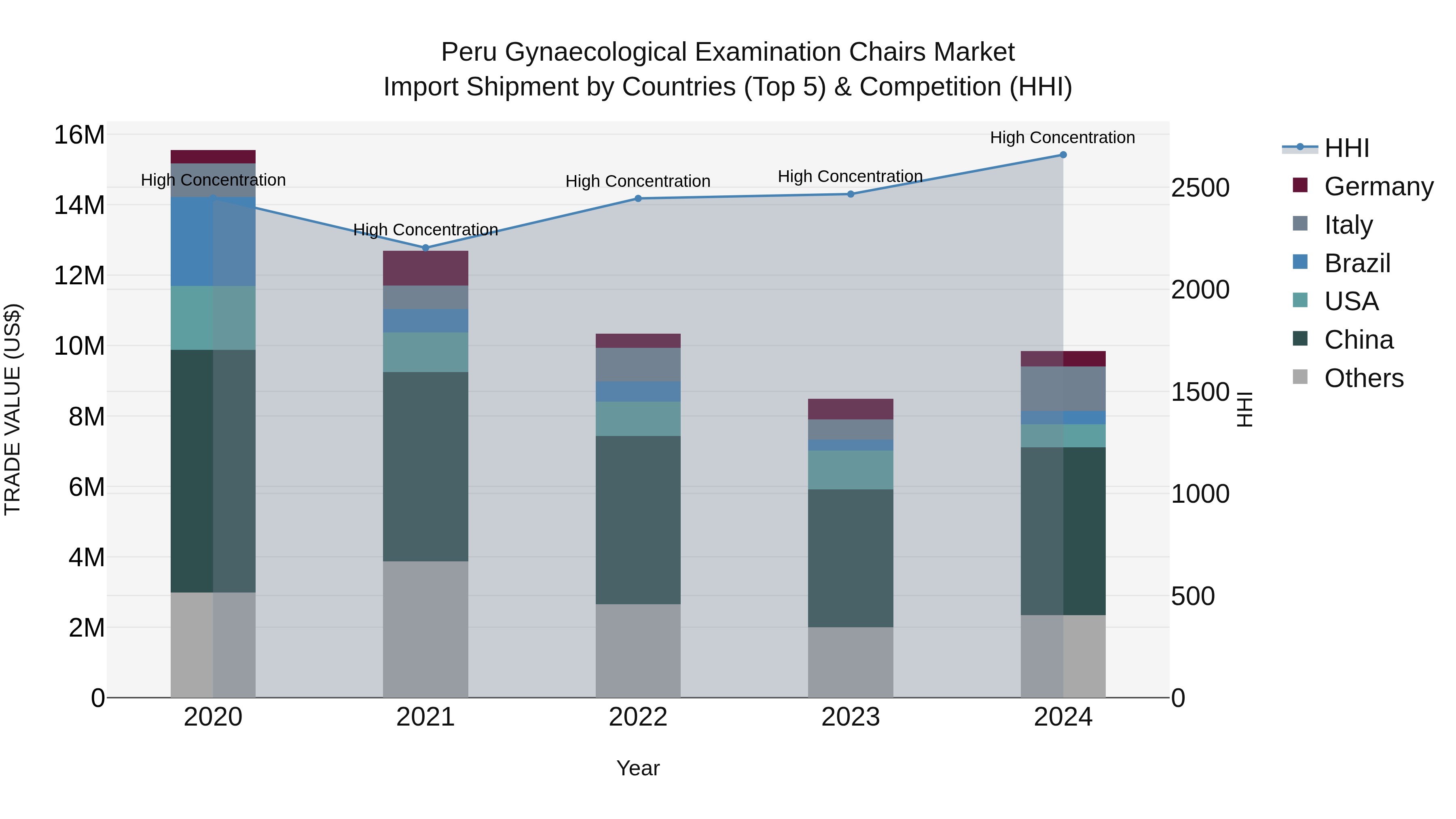 Peru Gynaecological Examination Chairs Market Top 5 Importing Countries and Market Competition (HHI) Analysis