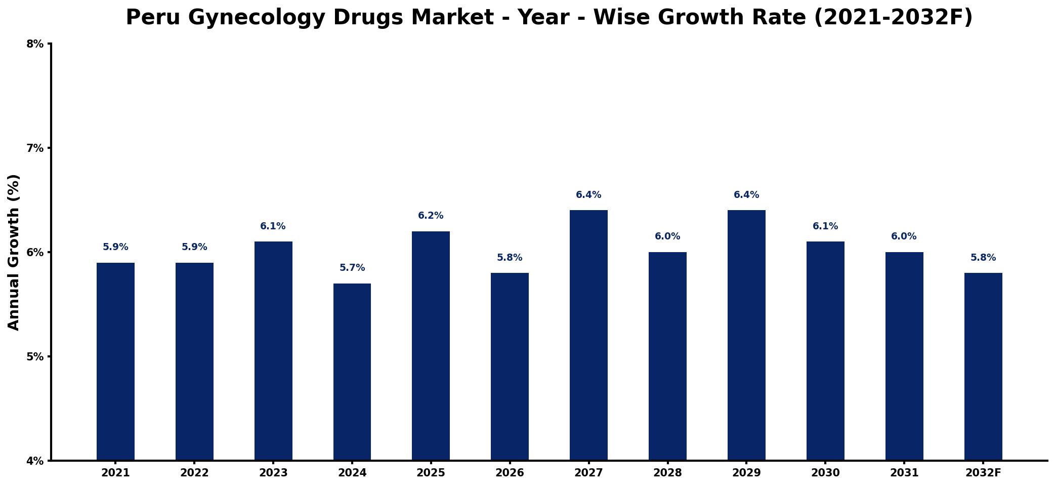 Peru Gynecology Drugs Market Year-wise Growth Rate and Key Drivers