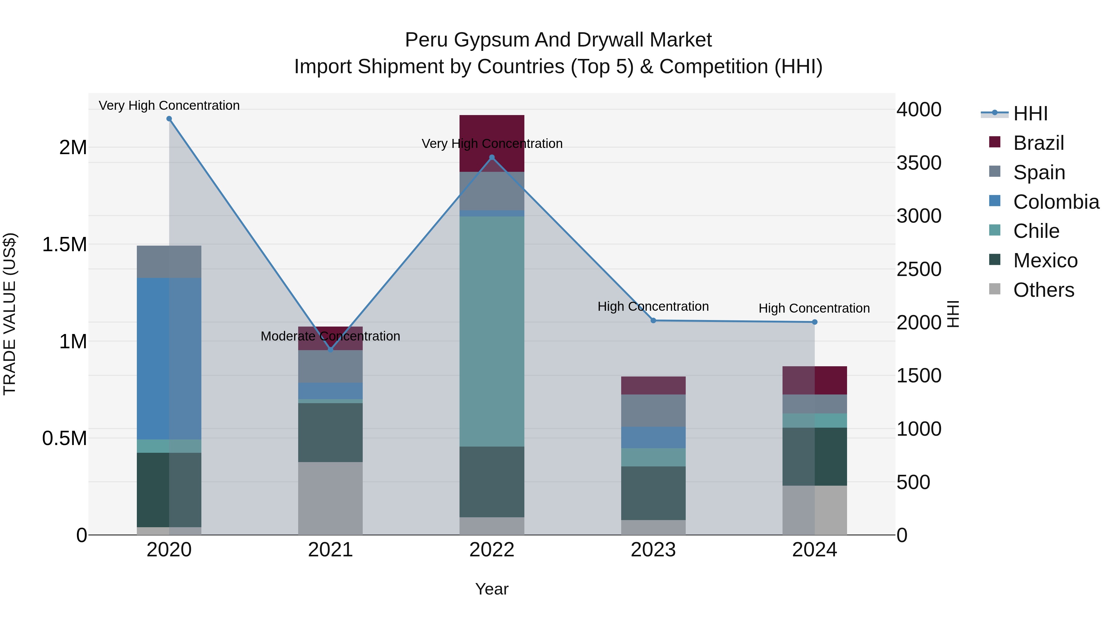 Peru Gypsum And Drywall Market Top 5 Importing Countries and Market Competition (HHI) Analysis