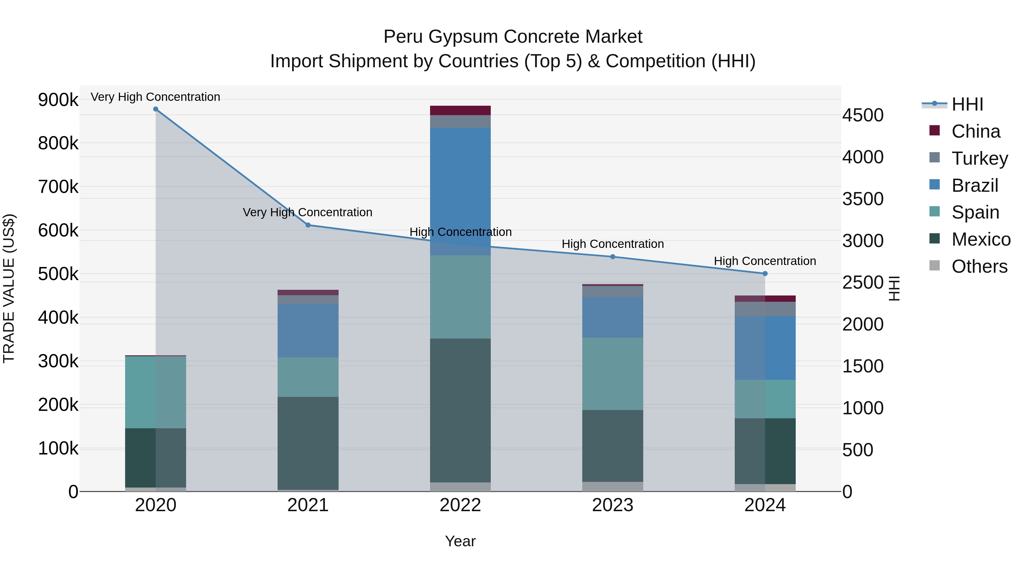 Peru Gypsum Concrete Market Top 5 Importing Countries and Market Competition (HHI) Analysis
