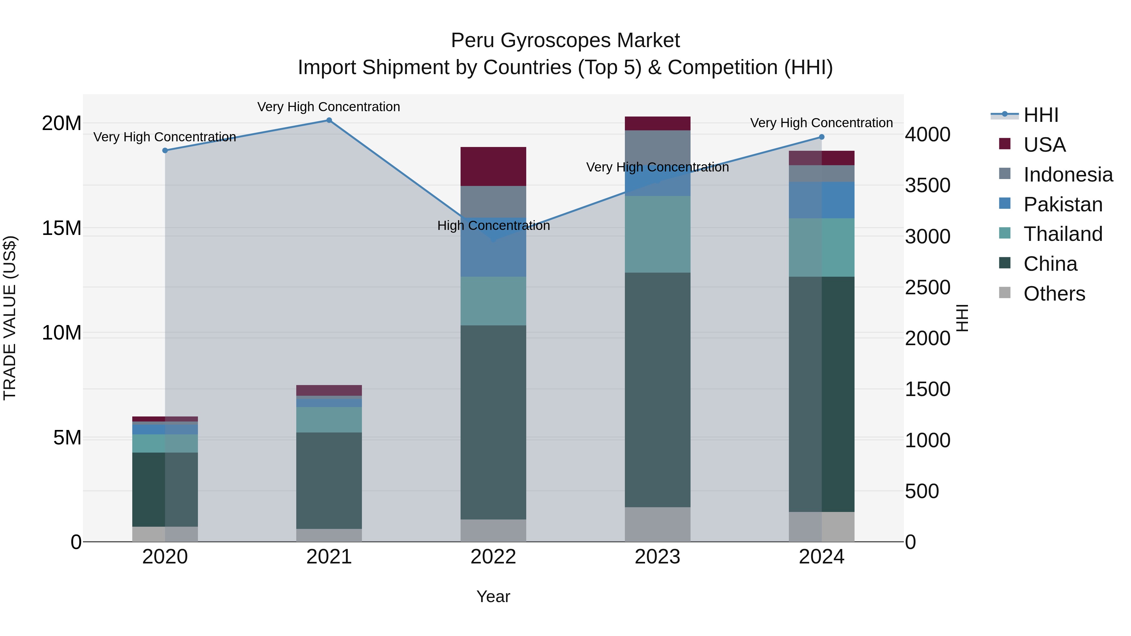 Peru Gyroscopes Market Top 5 Importing Countries and Market Competition (HHI) Analysis