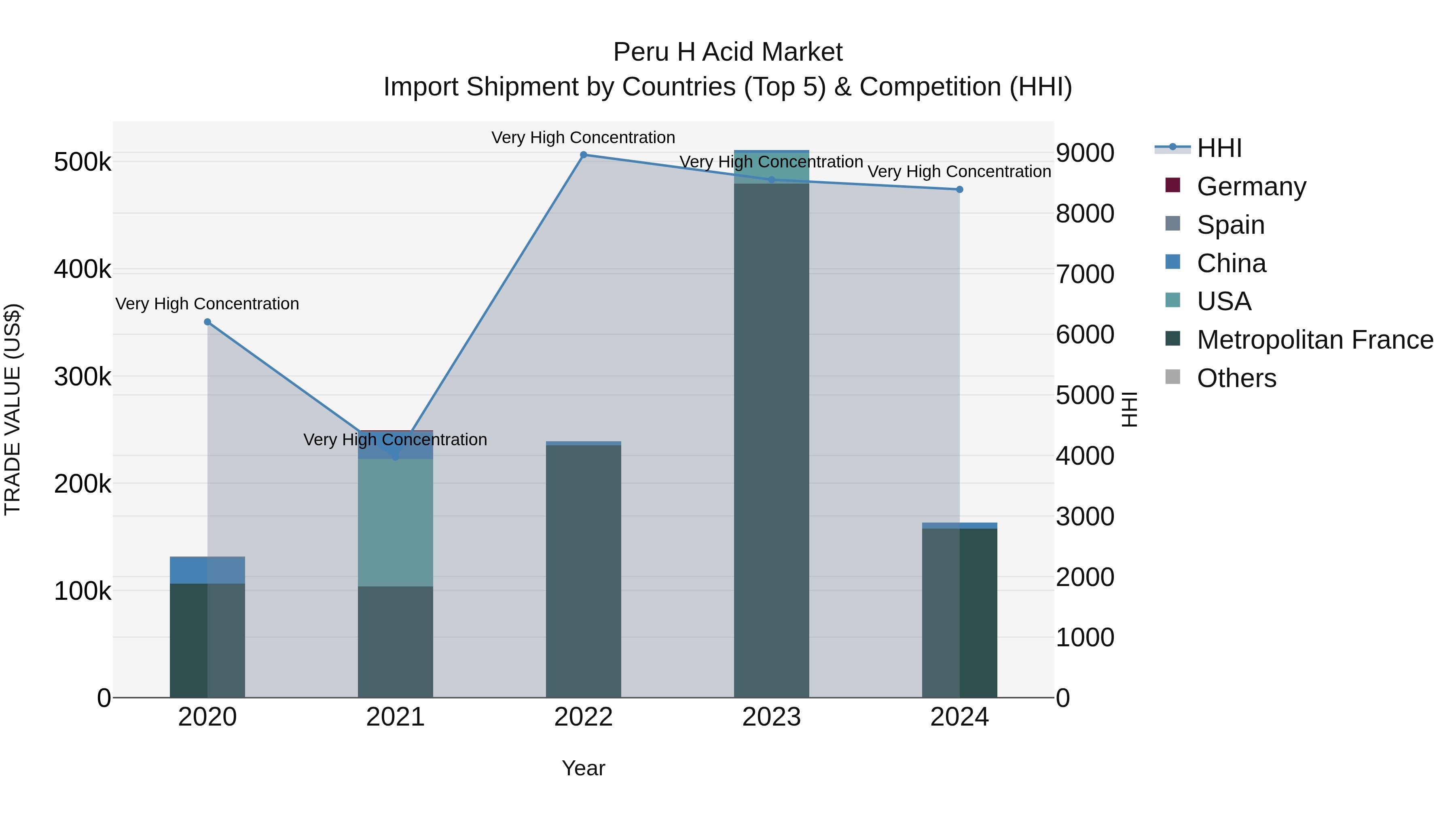 Peru H Acid Market Top 5 Importing Countries and Market Competition (HHI) Analysis