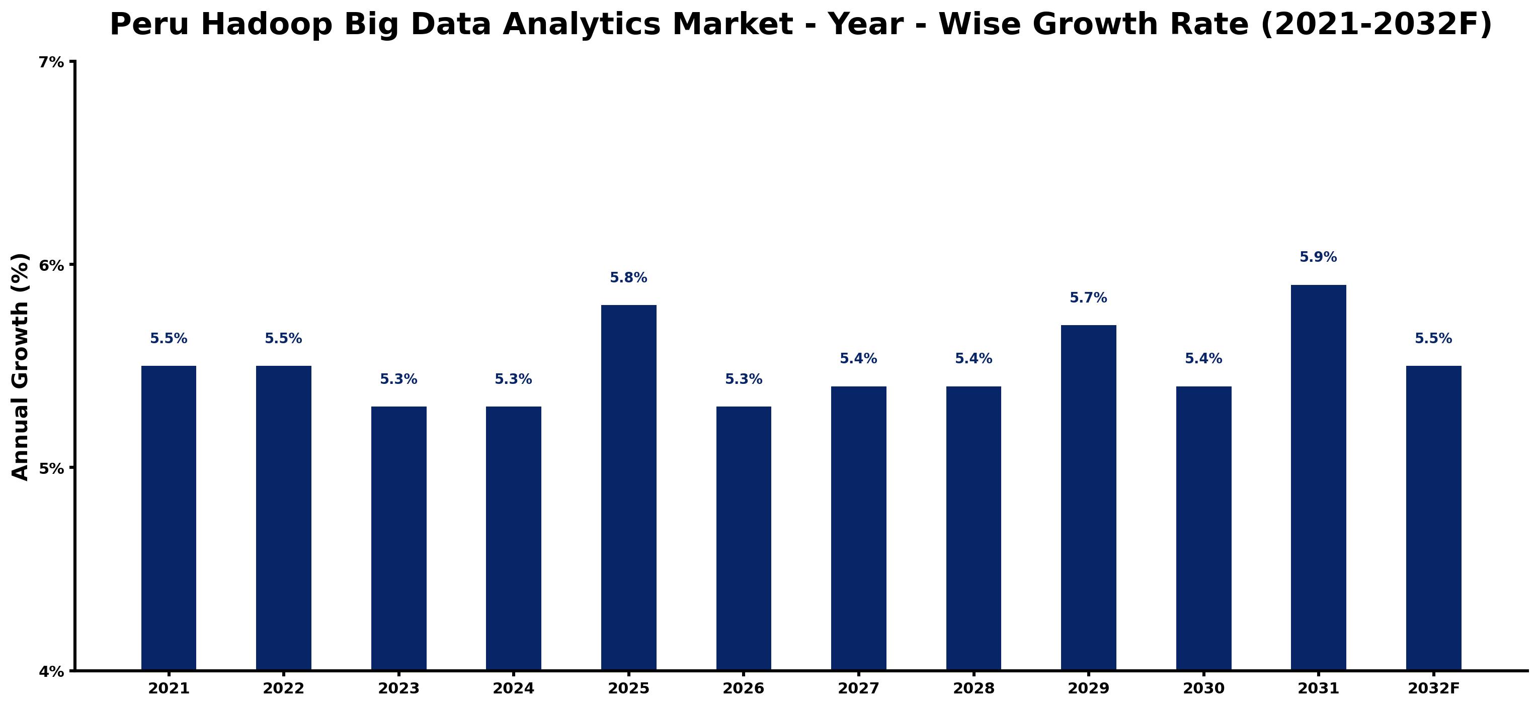 Peru Hadoop Big Data Analytics Market Year-wise Growth Rate and Key Drivers