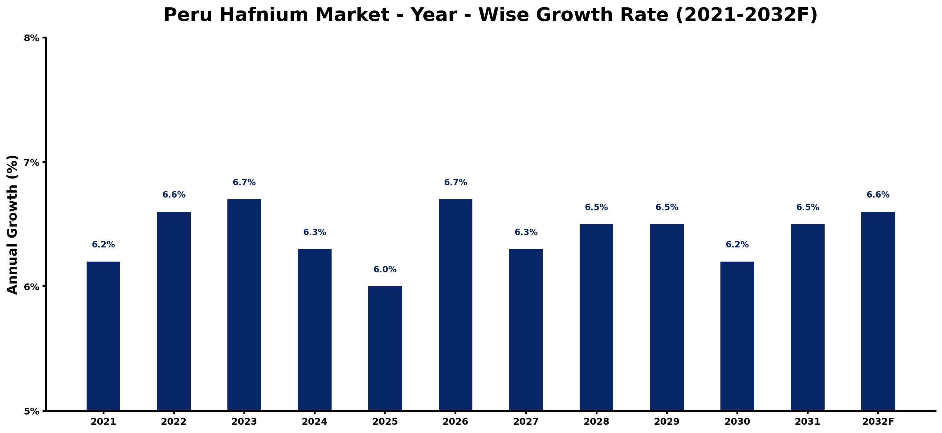 Peru Hafnium Market Year-wise Growth Rate and Key Drivers