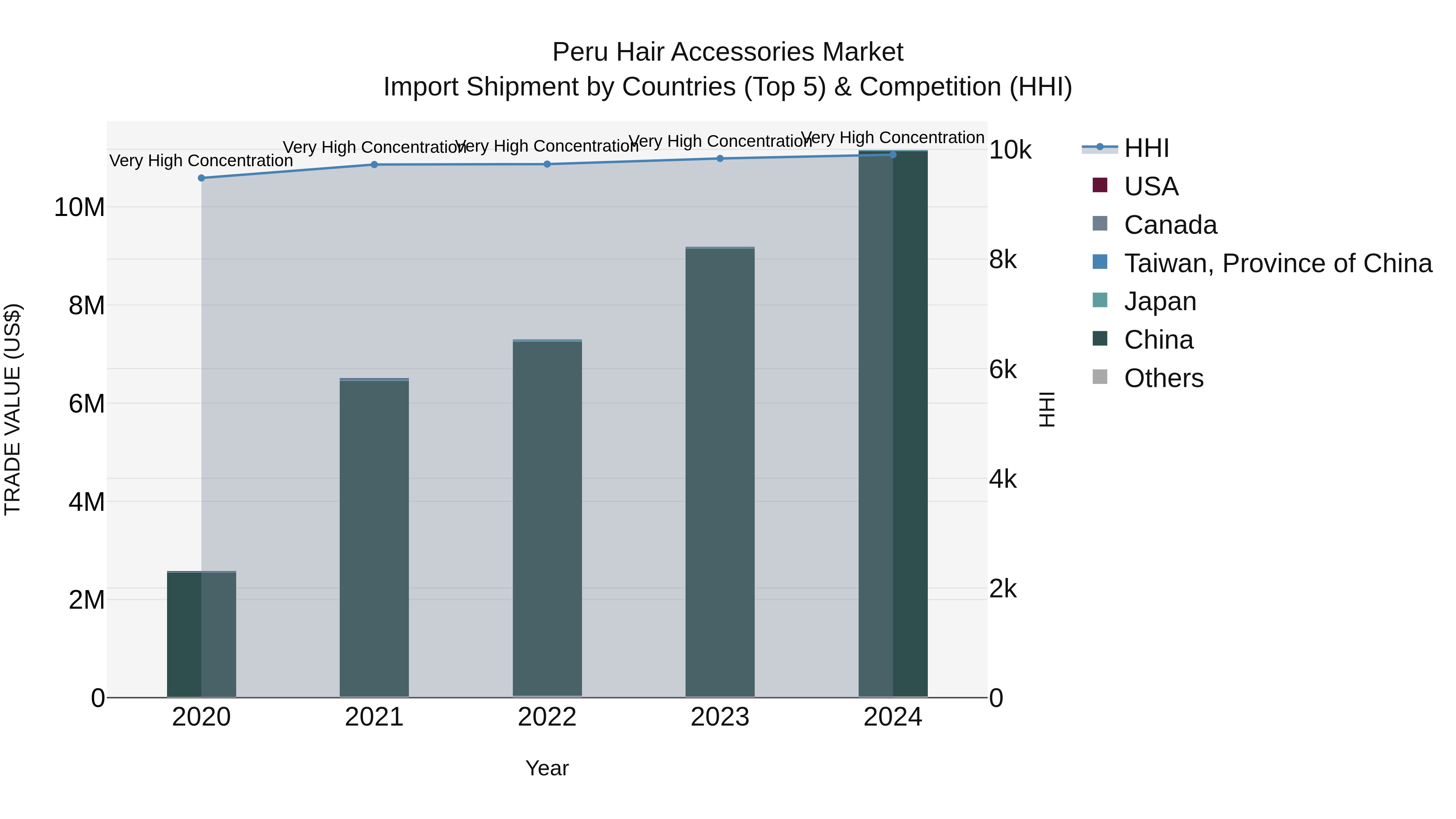 Peru Hair Accessories Market Top 5 Importing Countries and Market Competition (HHI) Analysis