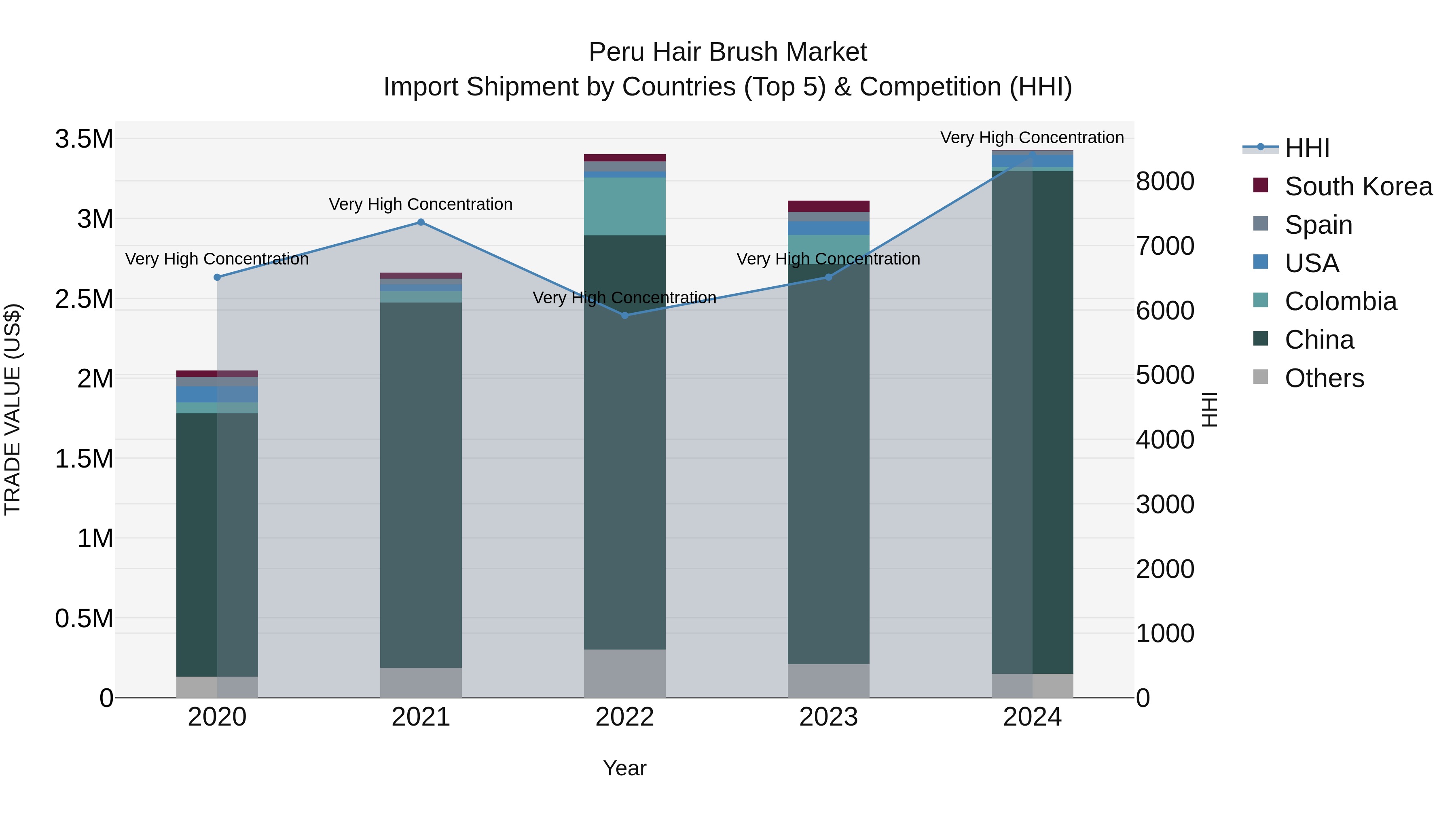 Peru Hair Brush Market Top 5 Importing Countries and Market Competition (HHI) Analysis