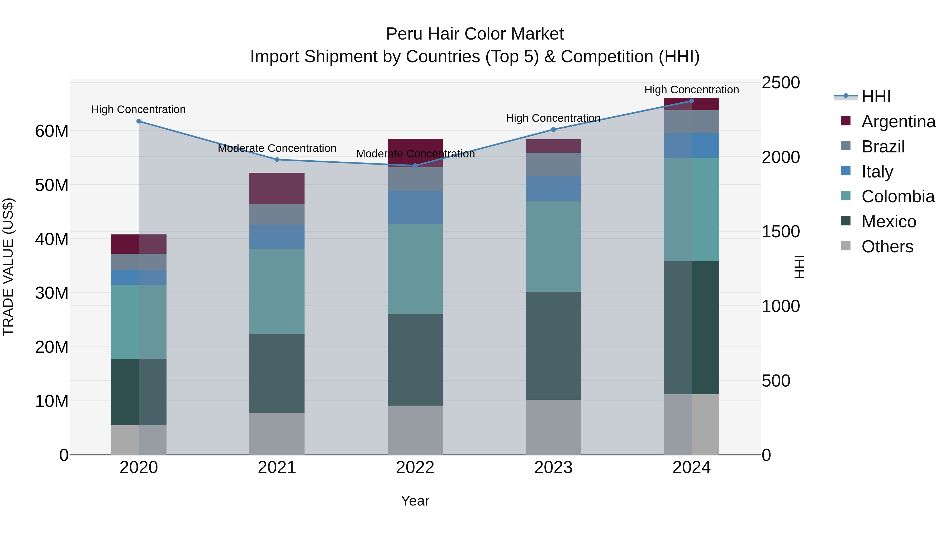 Peru Hair Color Market Top 5 Importing Countries and Market Competition (HHI) Analysis