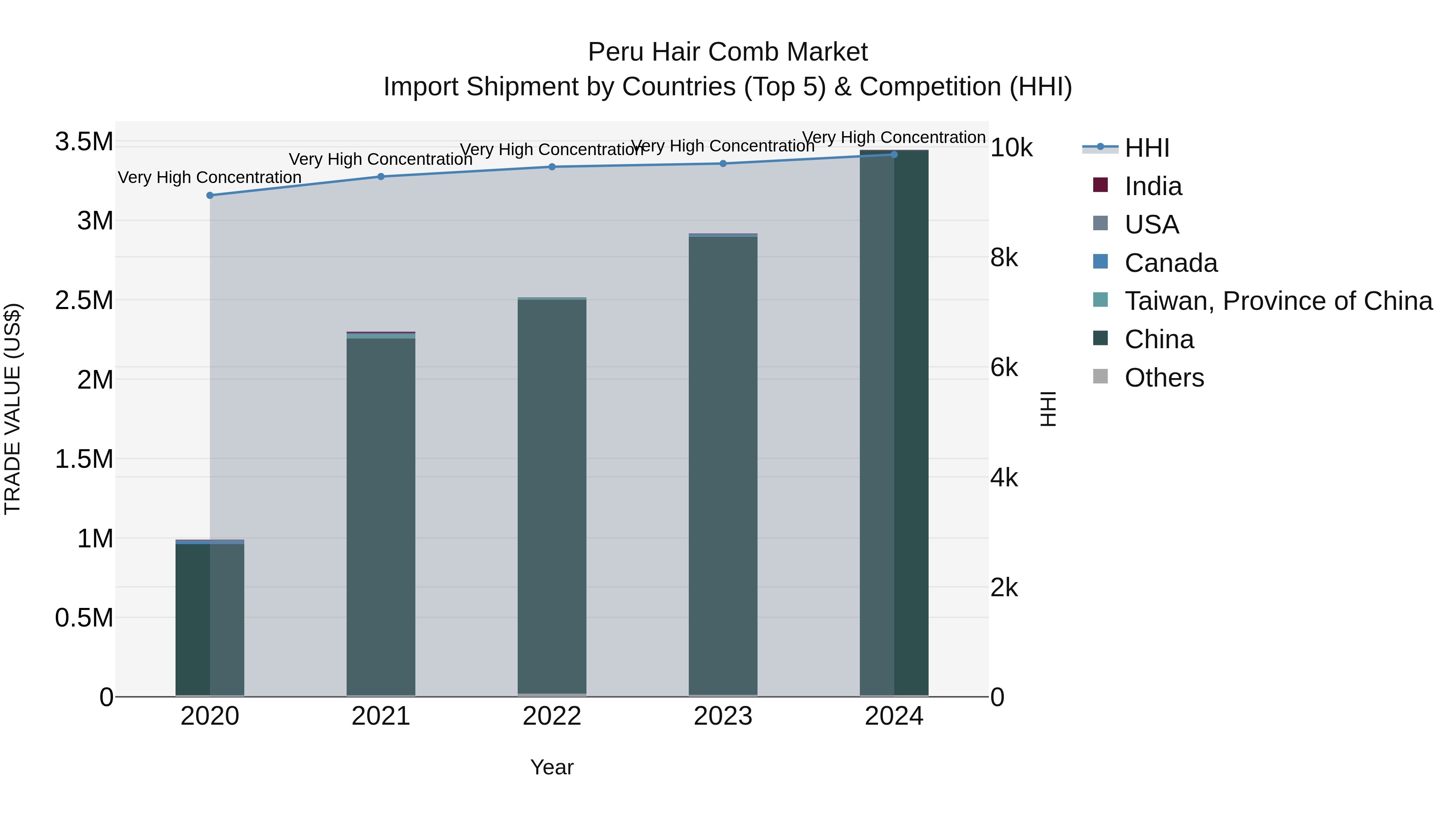 Peru Hair Comb Market Top 5 Importing Countries and Market Competition (HHI) Analysis