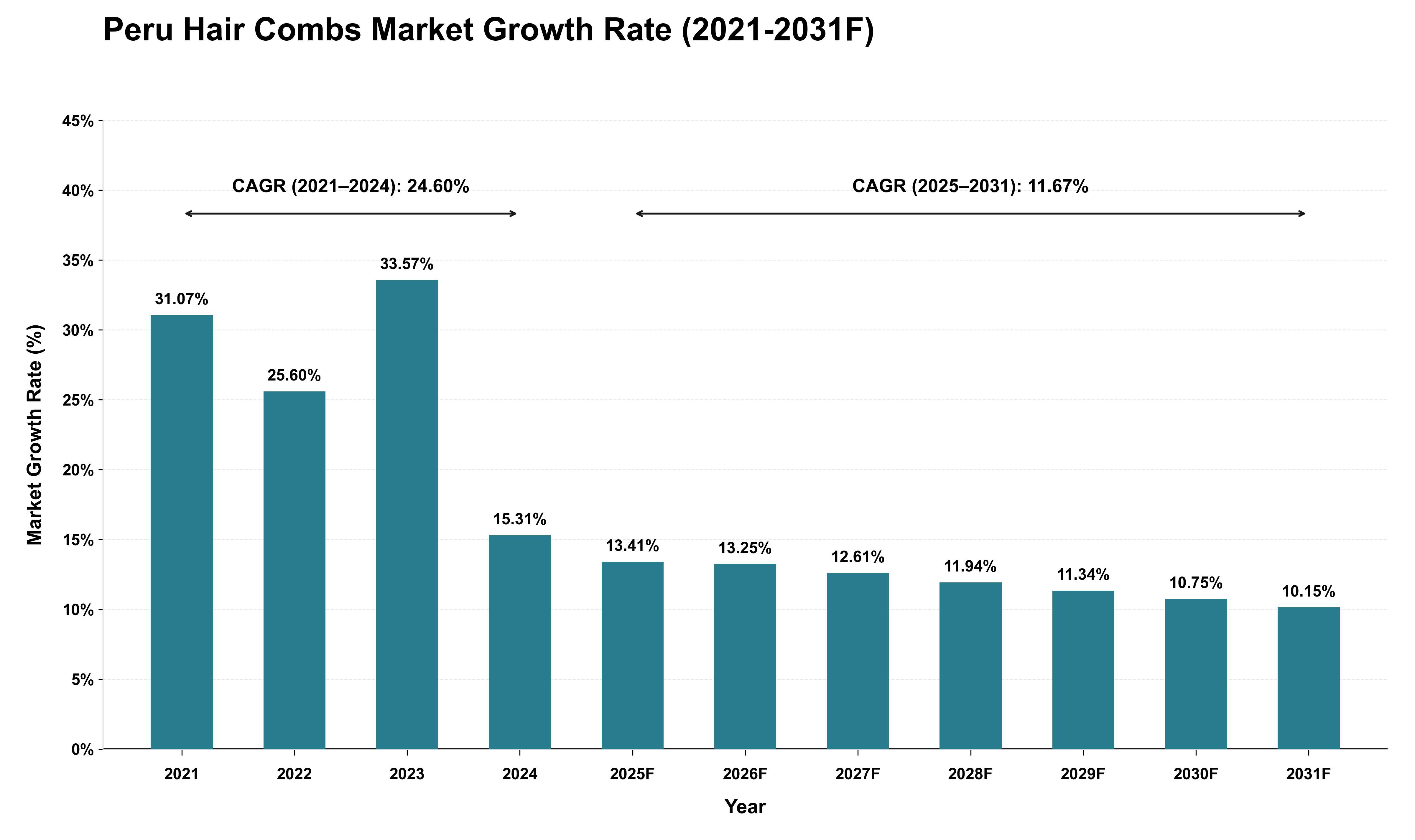 Peru Hair Combs Market Growth Rate Analysis (2021 - 2031)