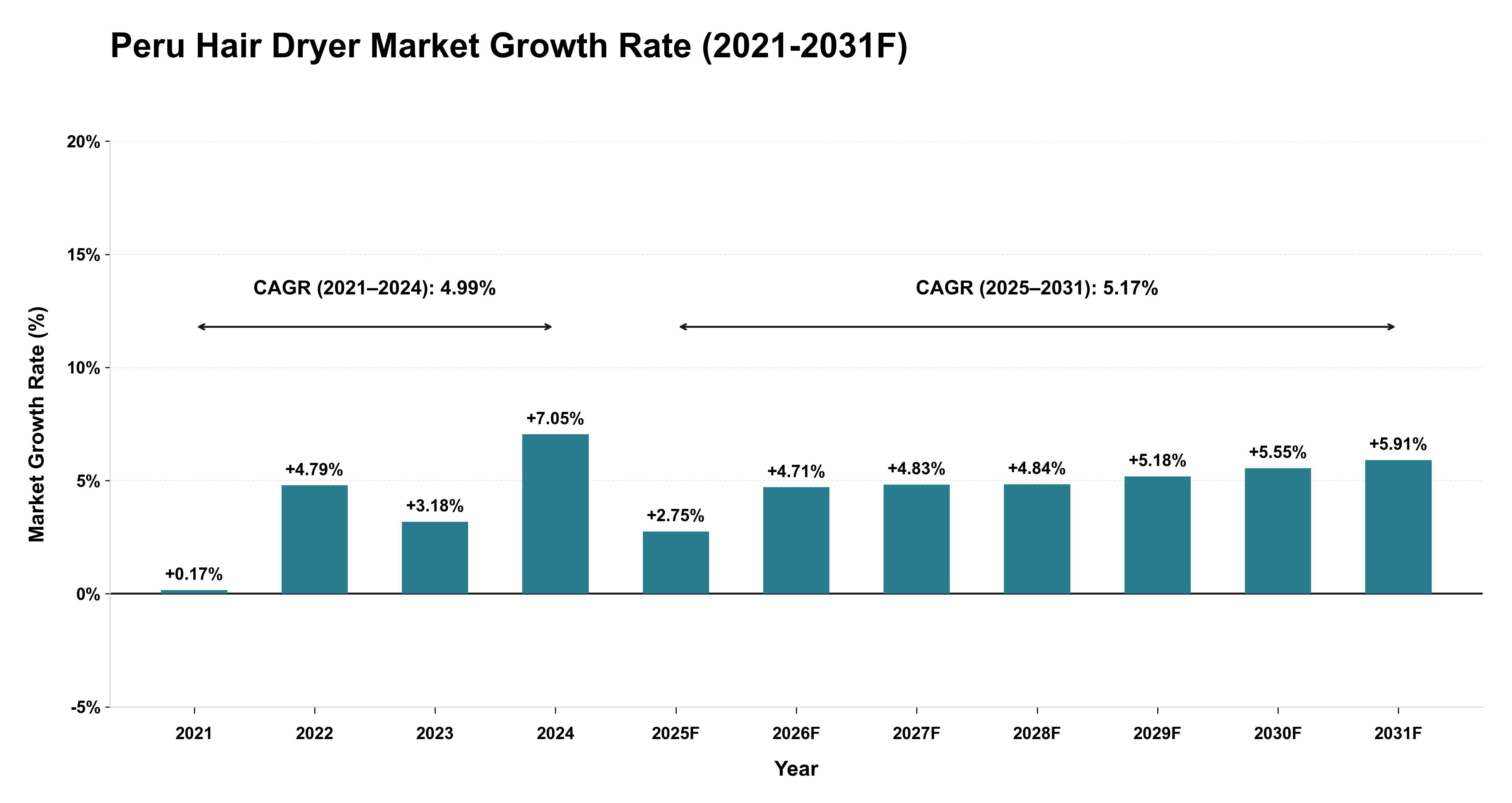 Peru Hair Dryer Market Year-wise Growth Rate (2021-2031F)