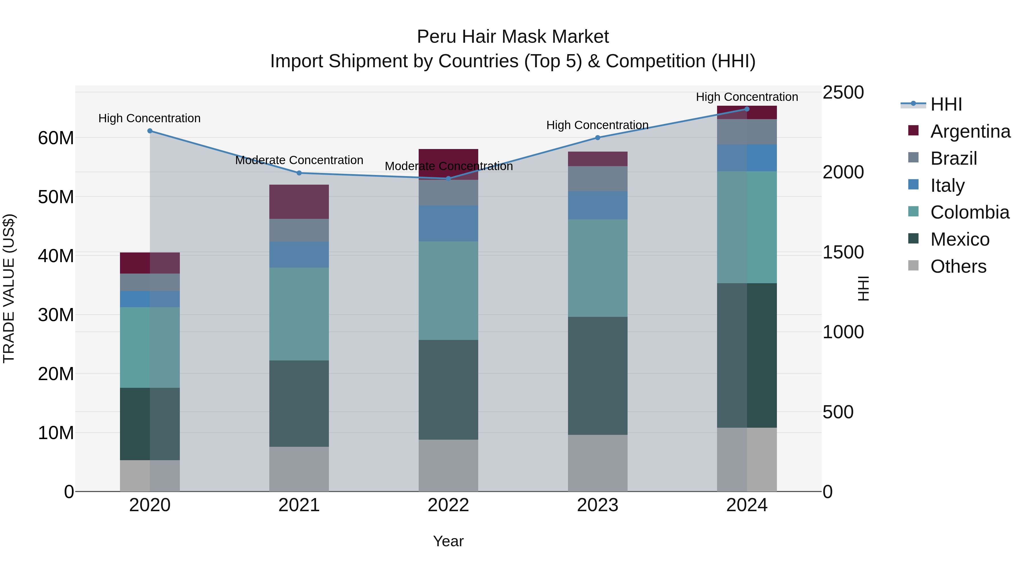 Peru Hair Mask Market Top 5 Importing Countries and Market Competition (HHI) Analysis