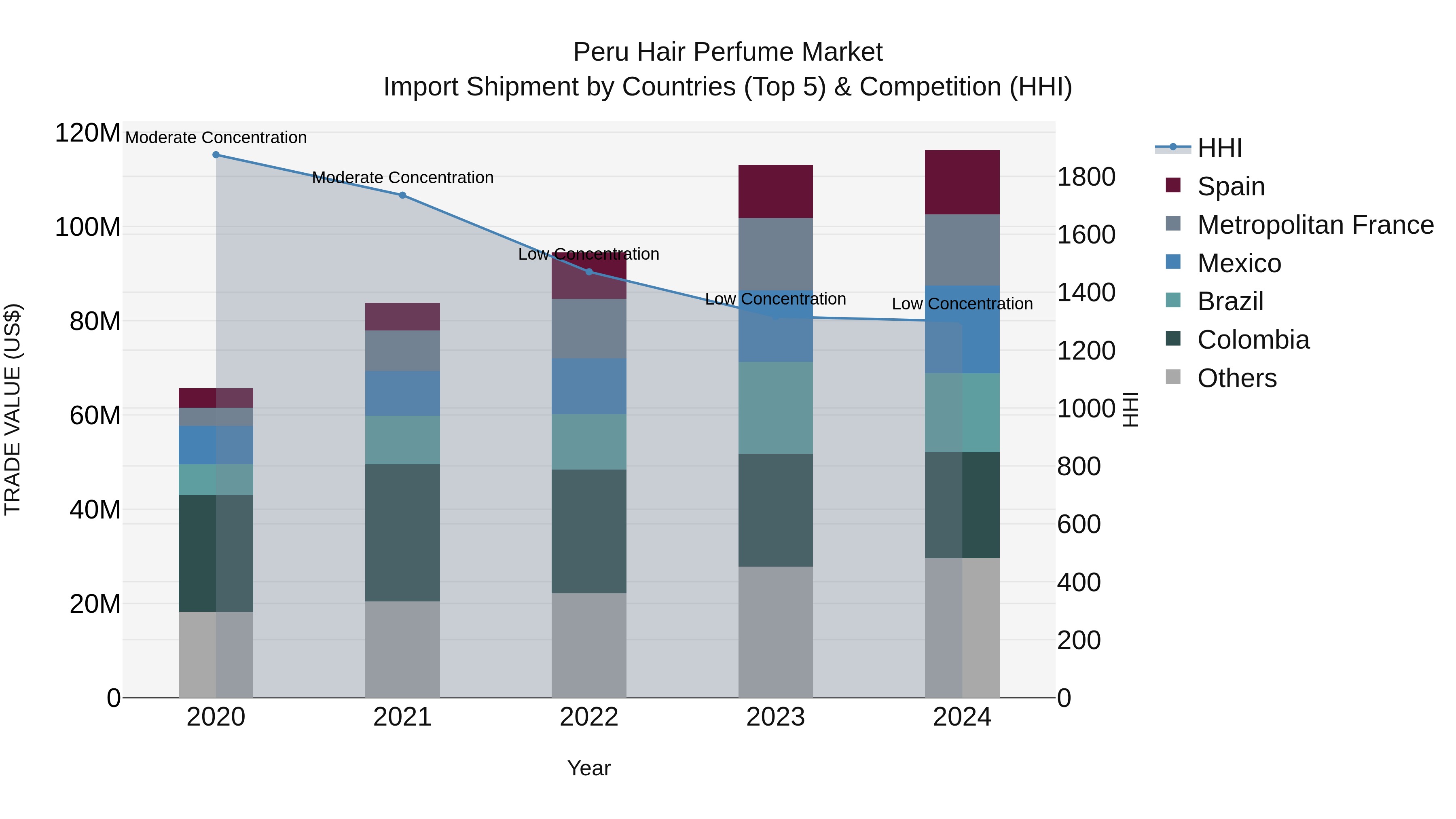 Peru Hair Perfume Market Top 5 Importing Countries and Market Competition (HHI) Analysis