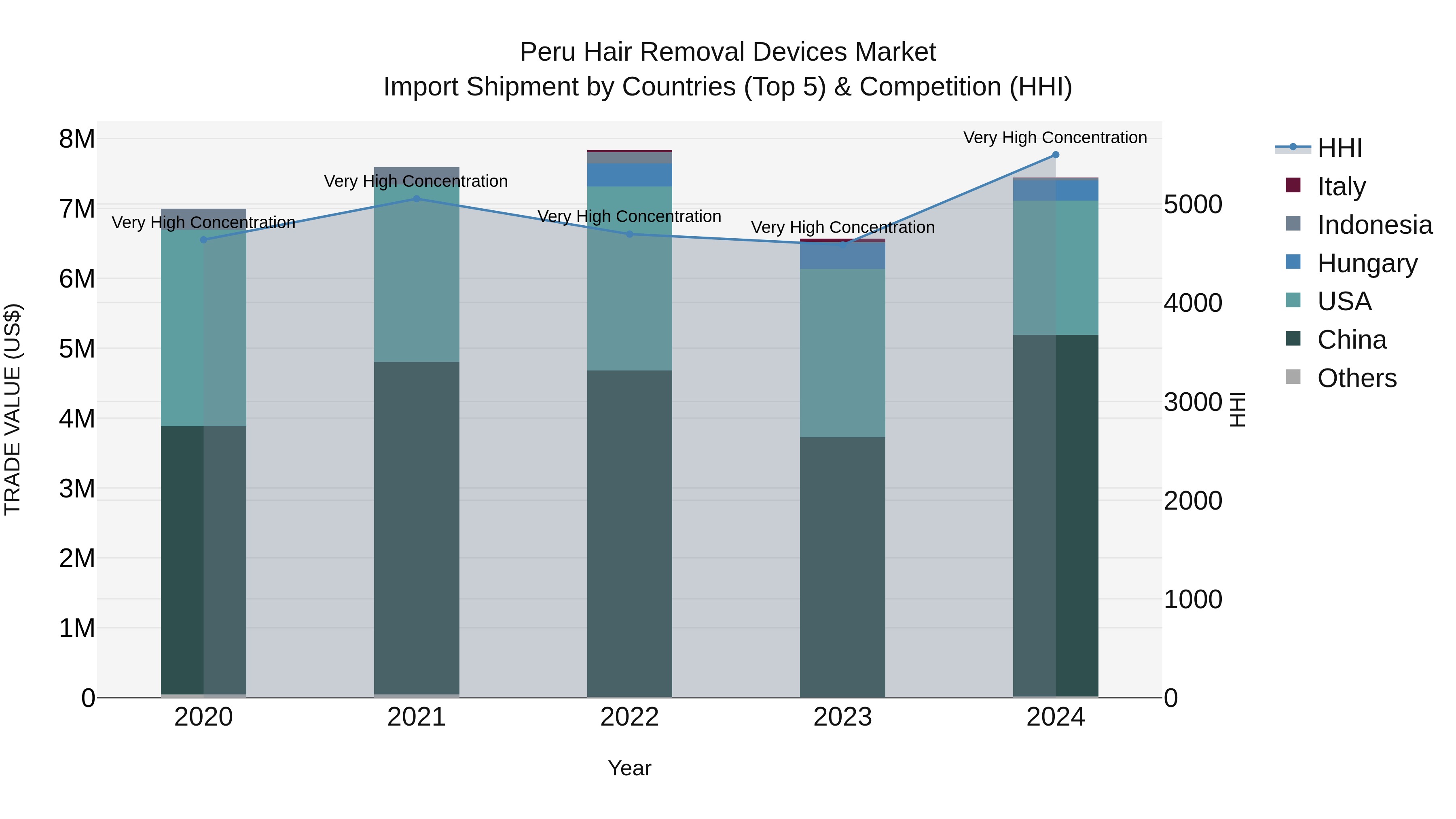 Peru Hair Removal Devices Market Top 5 Importing Countries and Market Competition (HHI) Analysis