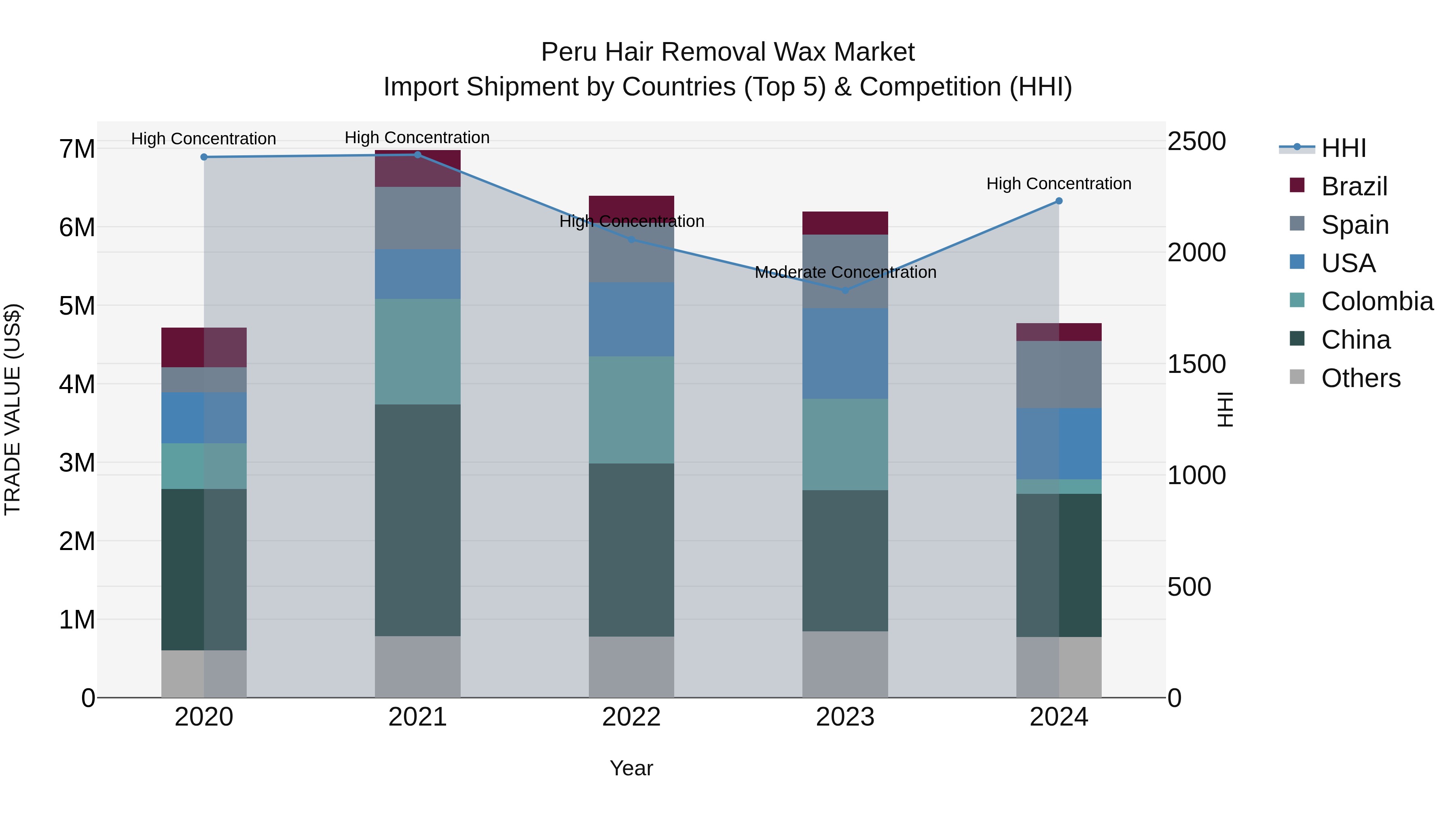 Peru Hair Removal Wax Market Top 5 Importing Countries and Market Competition (HHI) Analysis