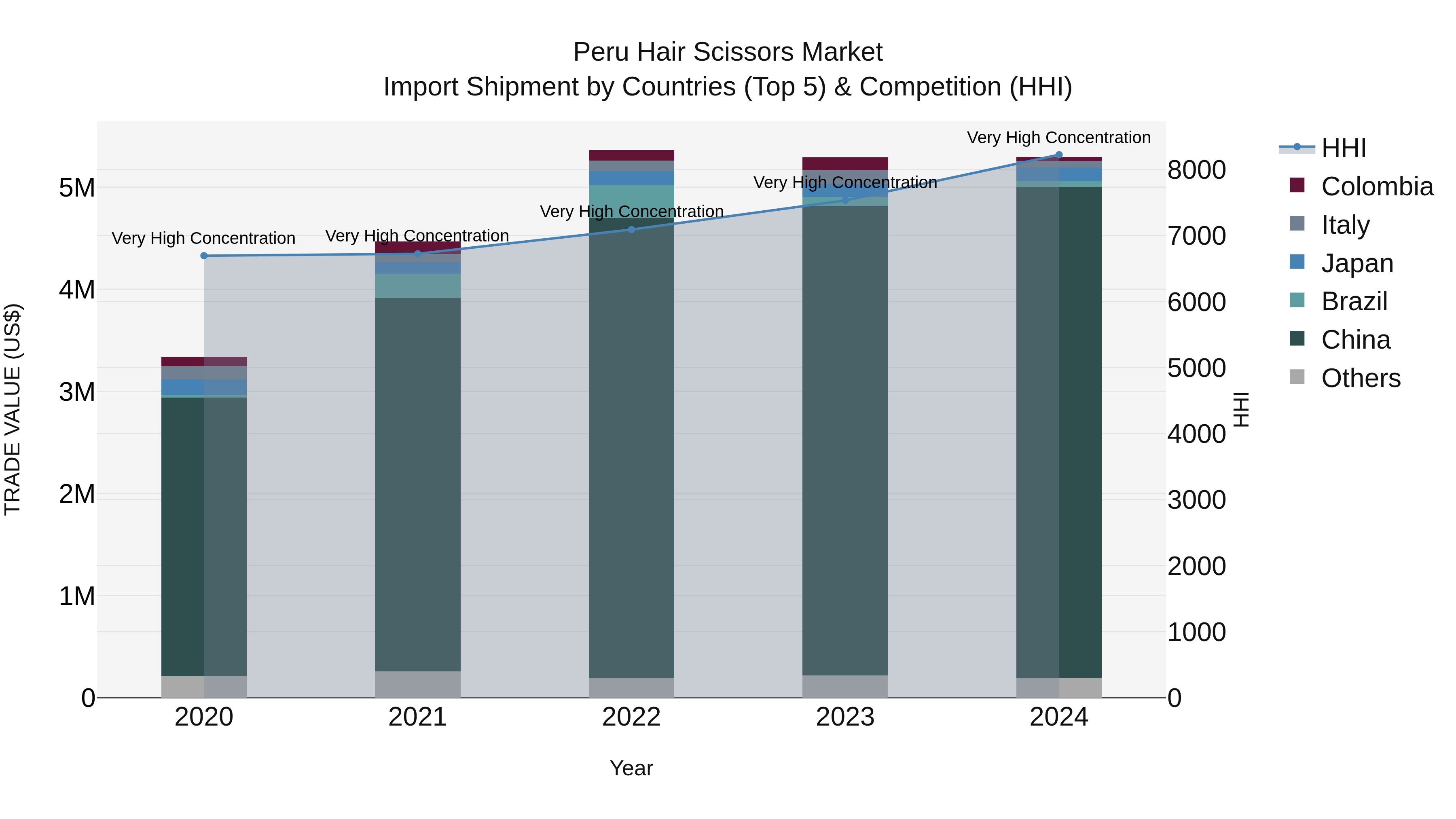 Peru Hair Scissors Market Top 5 Importing Countries and Market Competition (HHI) Analysis