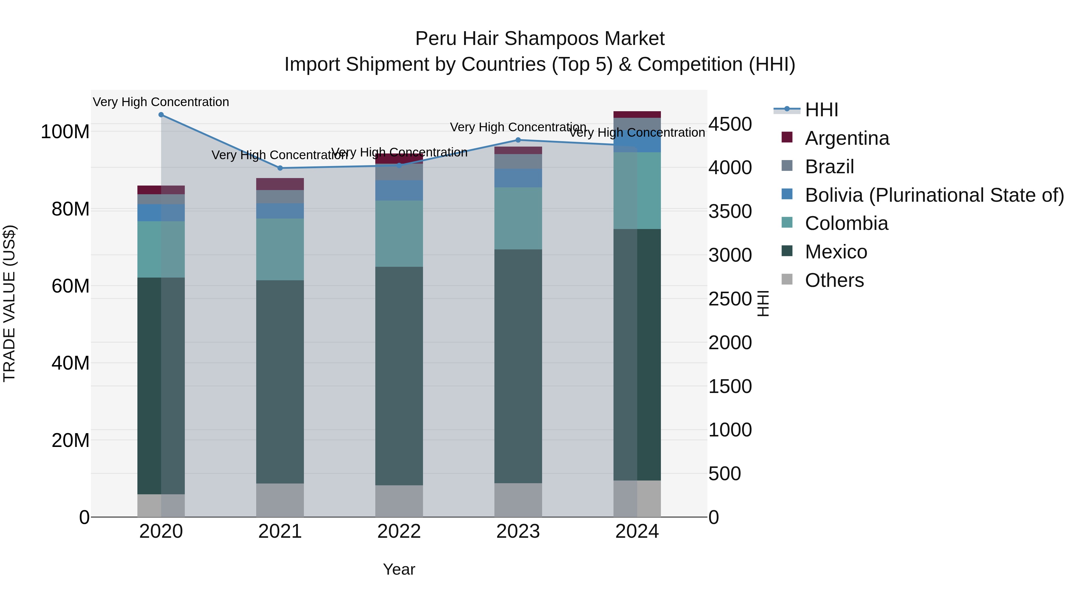 Peru Hair Shampoos Market Top 5 Importing Countries and Market Competition (HHI) Analysis