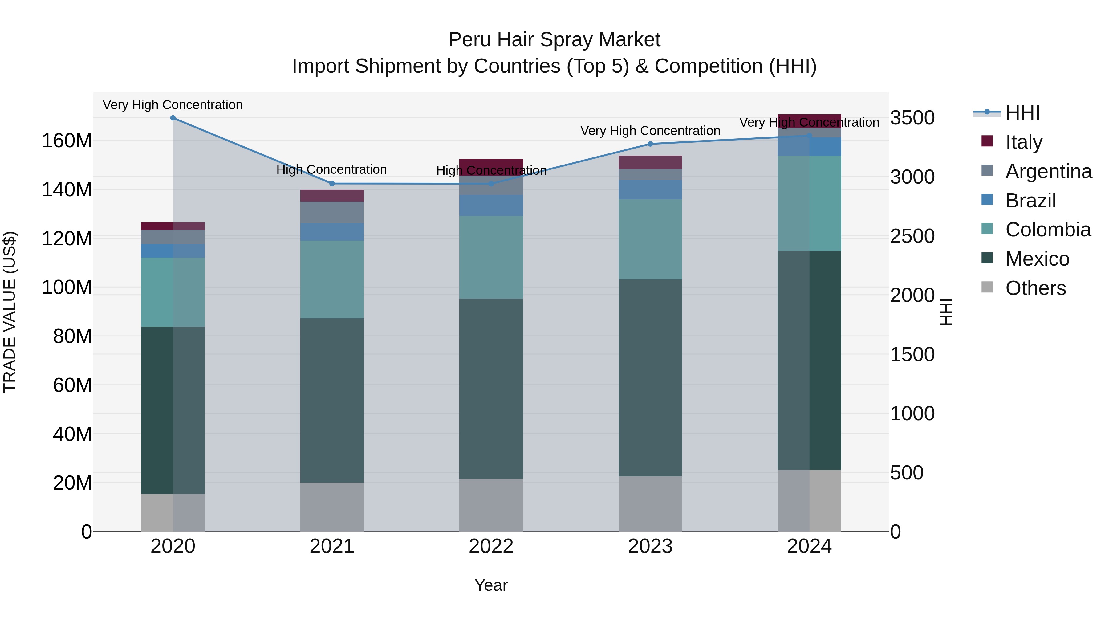 Peru Hair Spray Market Top 5 Importing Countries and Market Competition (HHI) Analysis