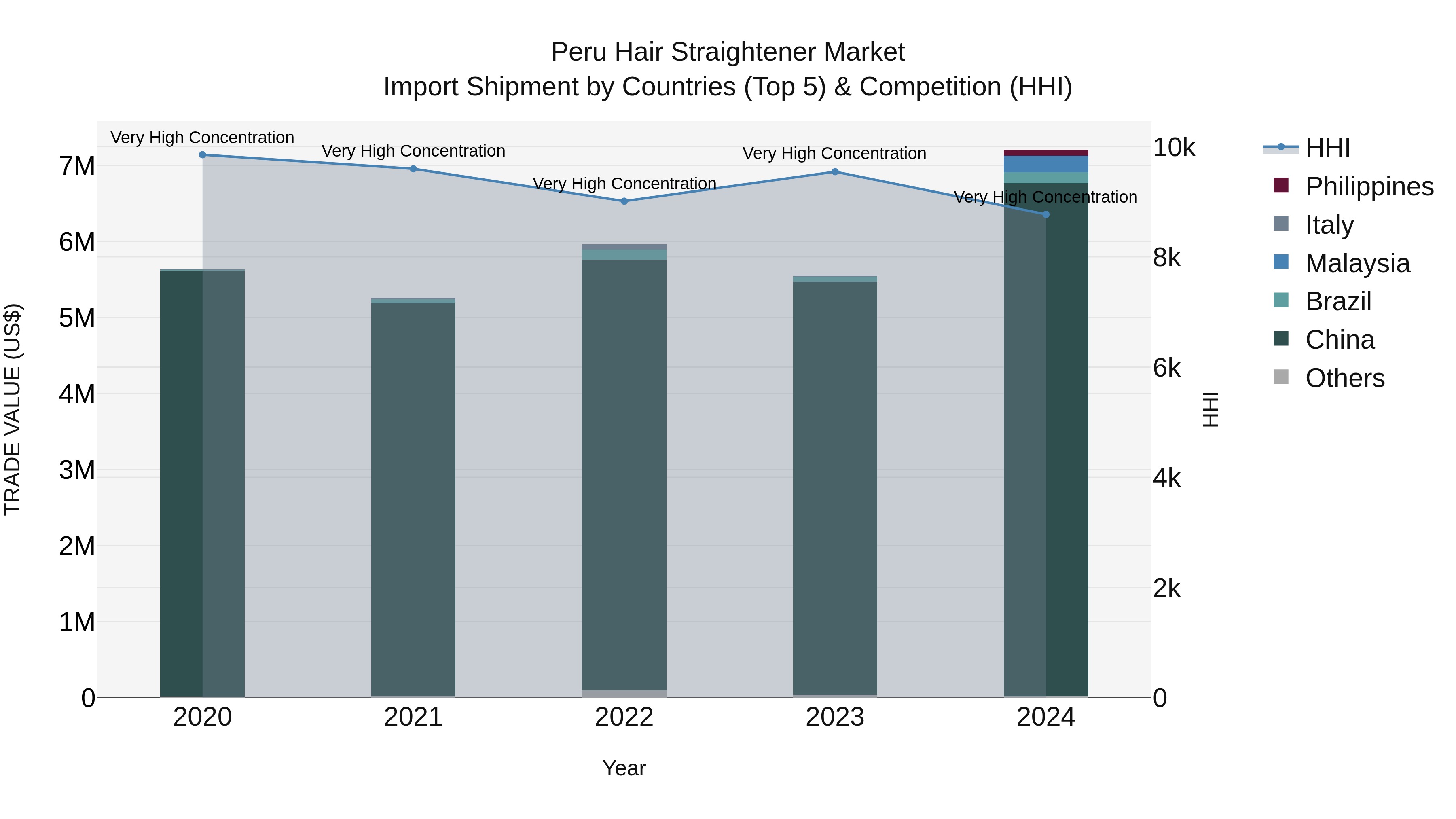 Peru Hair Straightener Market Top 5 Importing Countries and Market Competition (HHI) Analysis
