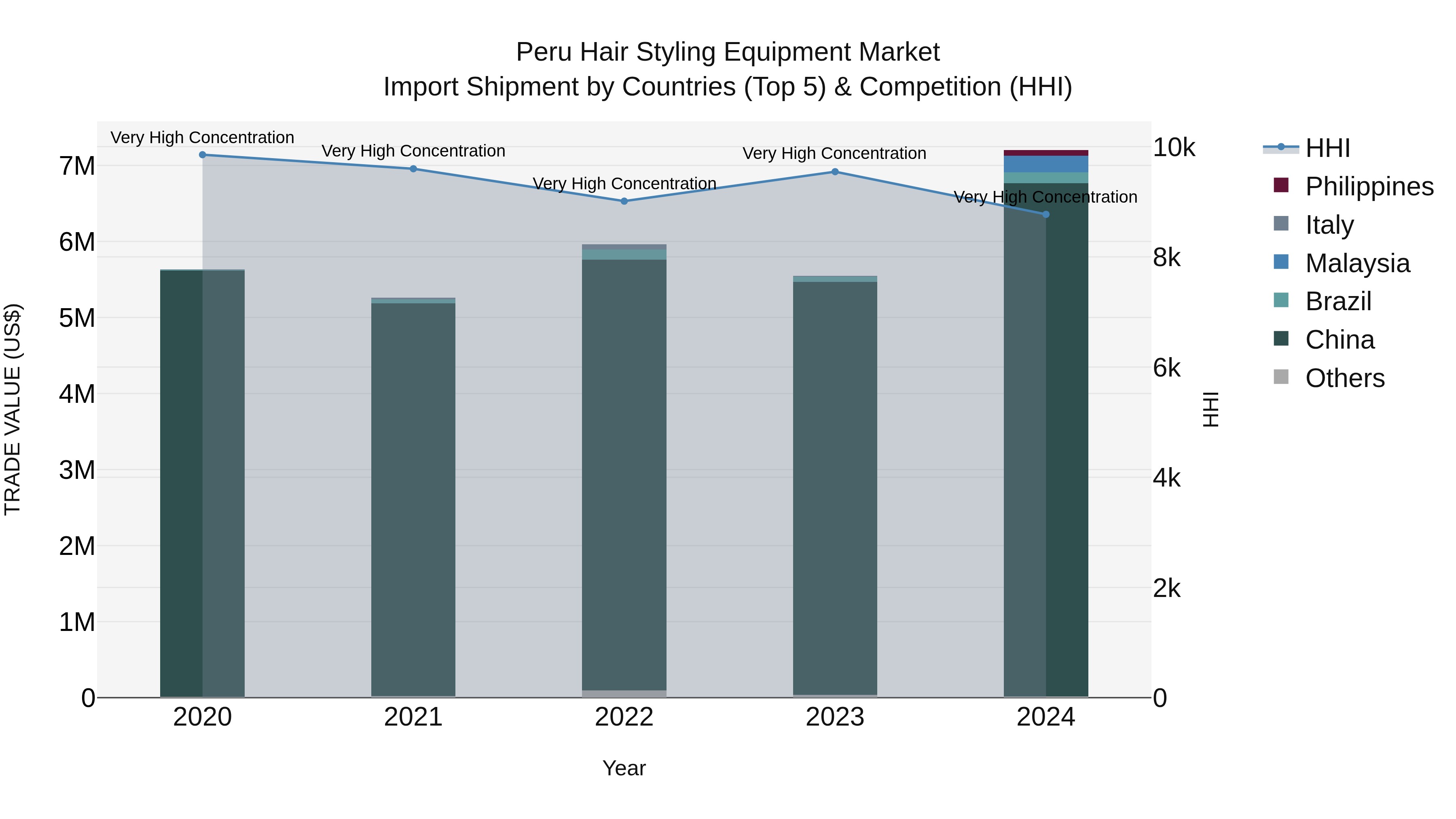 Peru Hair Styling Equipment Market Top 5 Importing Countries and Market Competition (HHI) Analysis