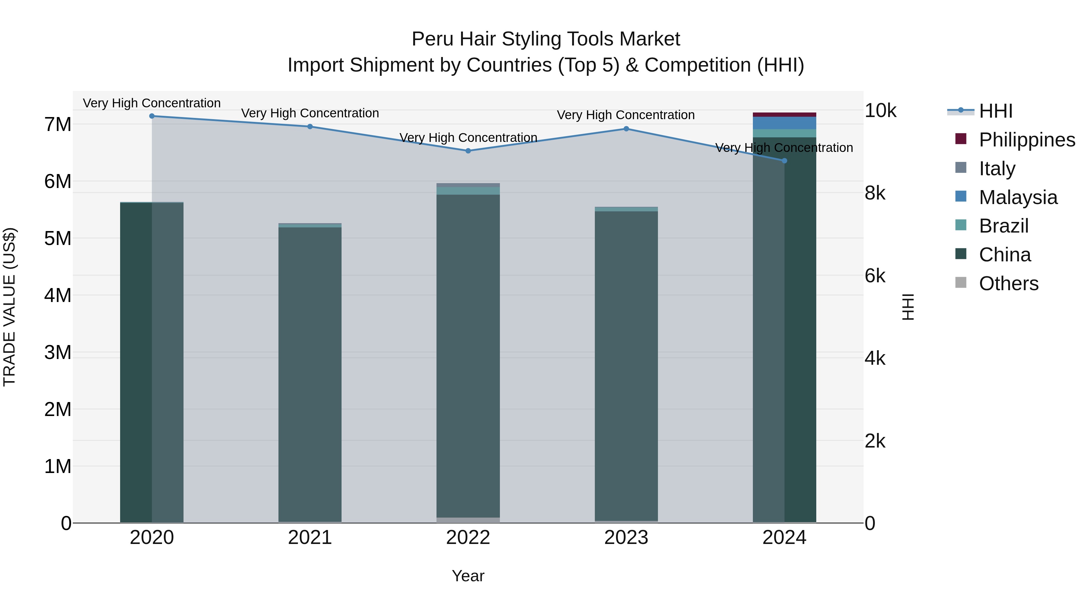 Peru Hair Styling Tools Market Top 5 Importing Countries and Market Competition (HHI) Analysis