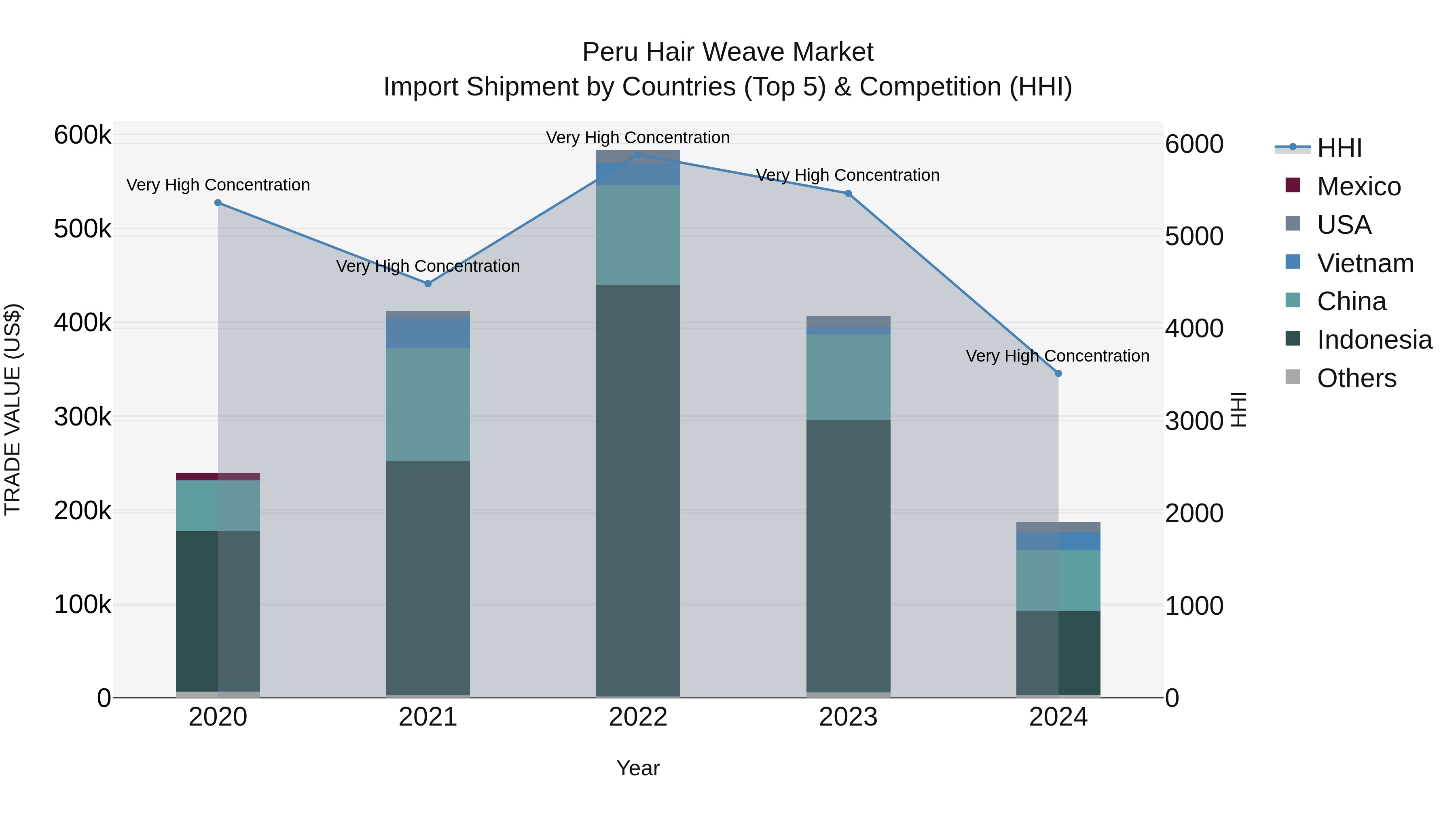 Peru Hair Weave Market Top 5 Importing Countries and Market Competition (HHI) Analysis