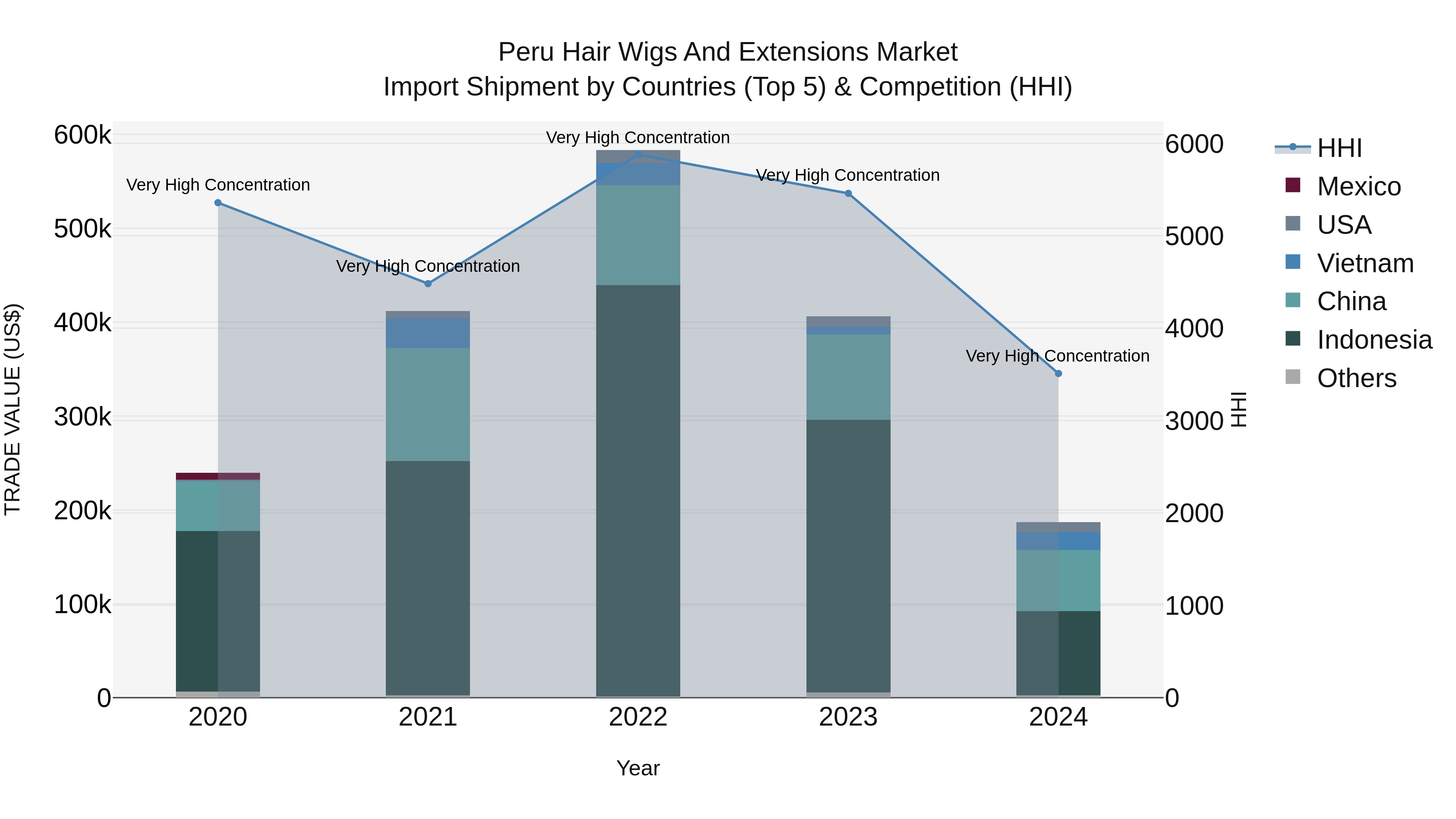 Peru Hair Wigs And Extensions Market Top 5 Importing Countries and Market Competition (HHI) Analysis