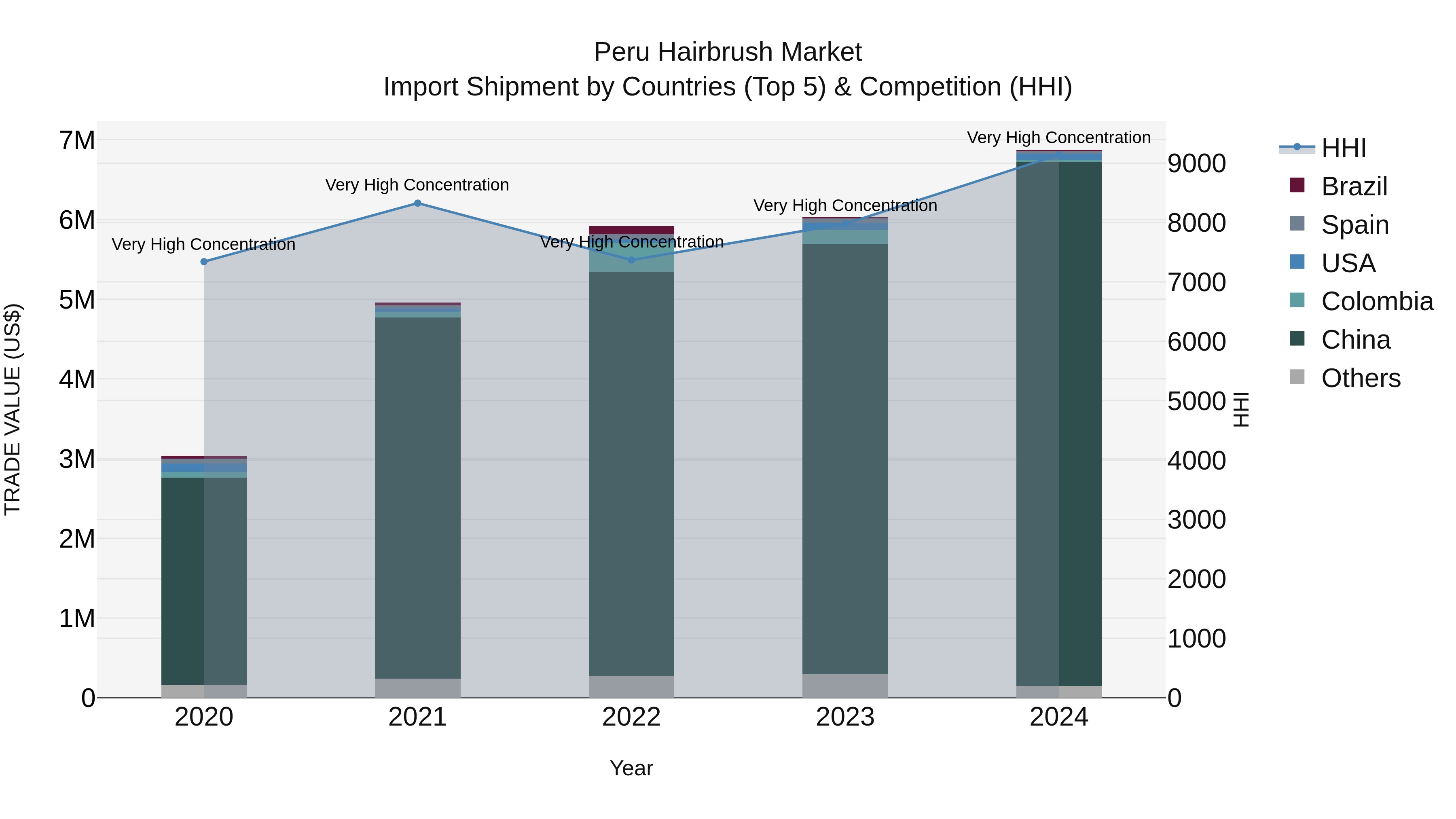 Peru Hairbrush Market Top 5 Importing Countries and Market Competition (HHI) Analysis