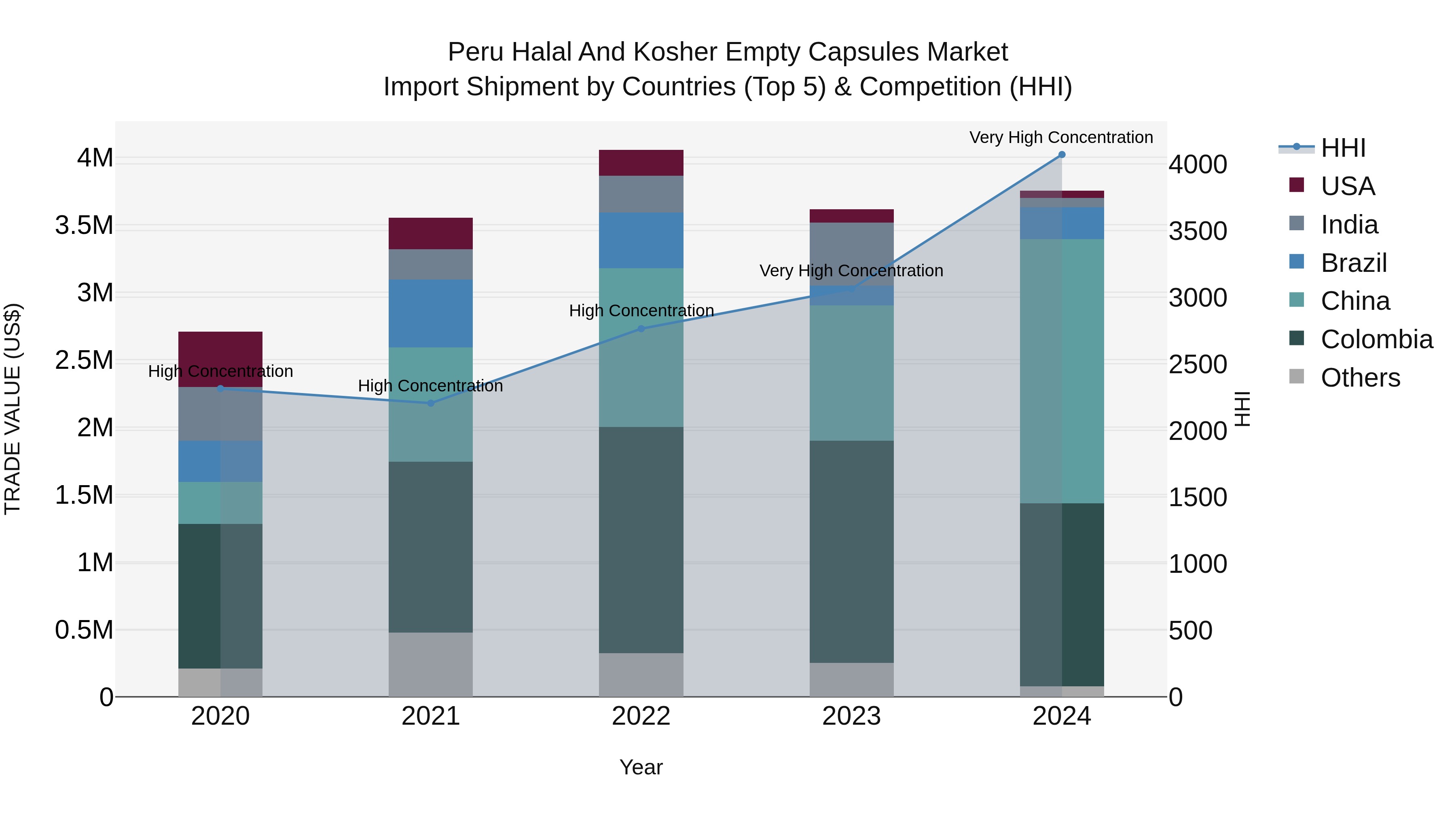 Peru Halal And Kosher Empty Capsules Market Top 5 Importing Countries and Market Competition (HHI) Analysis