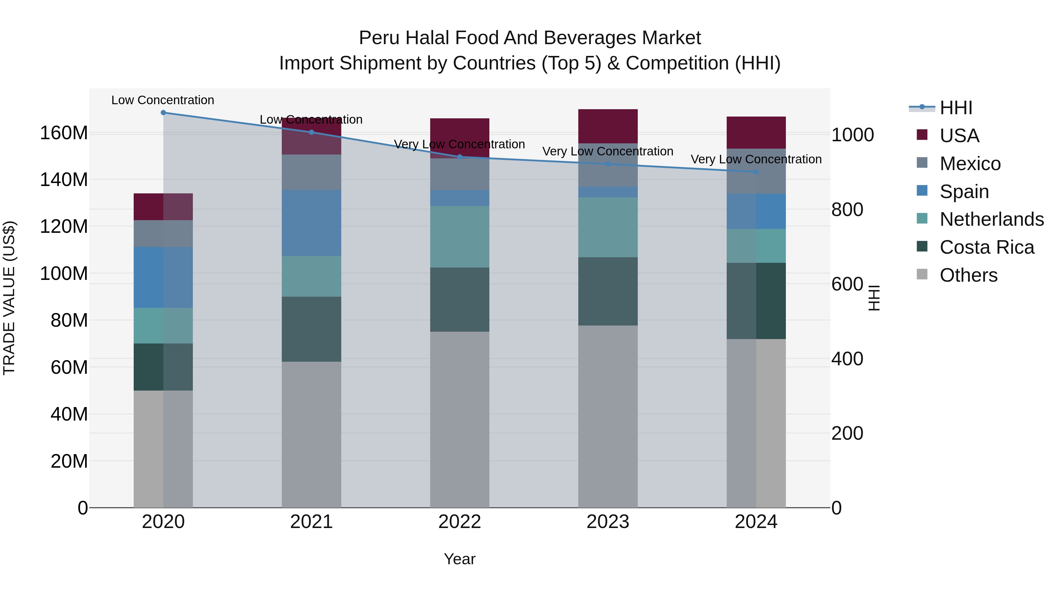 Peru Halal Food And Beverages Market Top 5 Importing Countries and Market Competition (HHI) Analysis