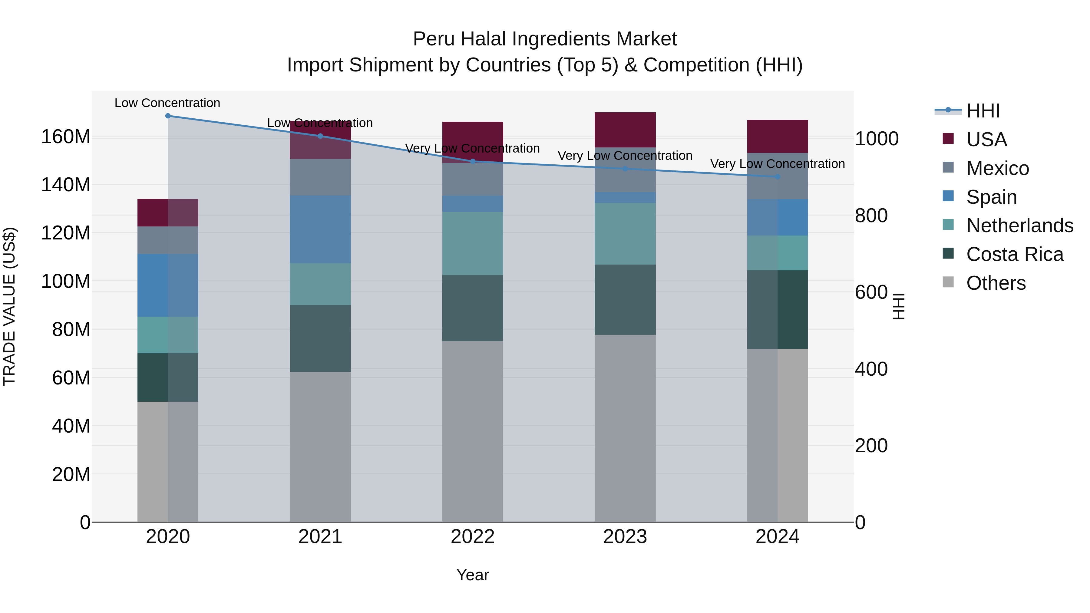 Peru Halal Ingredients Market Top 5 Importing Countries and Market Competition (HHI) Analysis