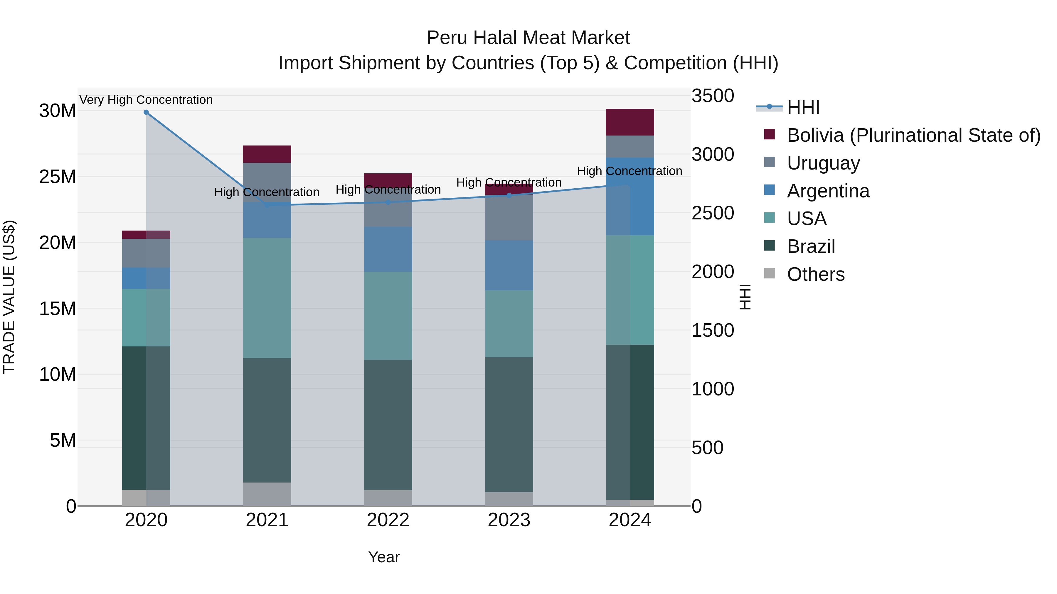 Peru Halal Meat Market Top 5 Importing Countries and Market Competition (HHI) Analysis